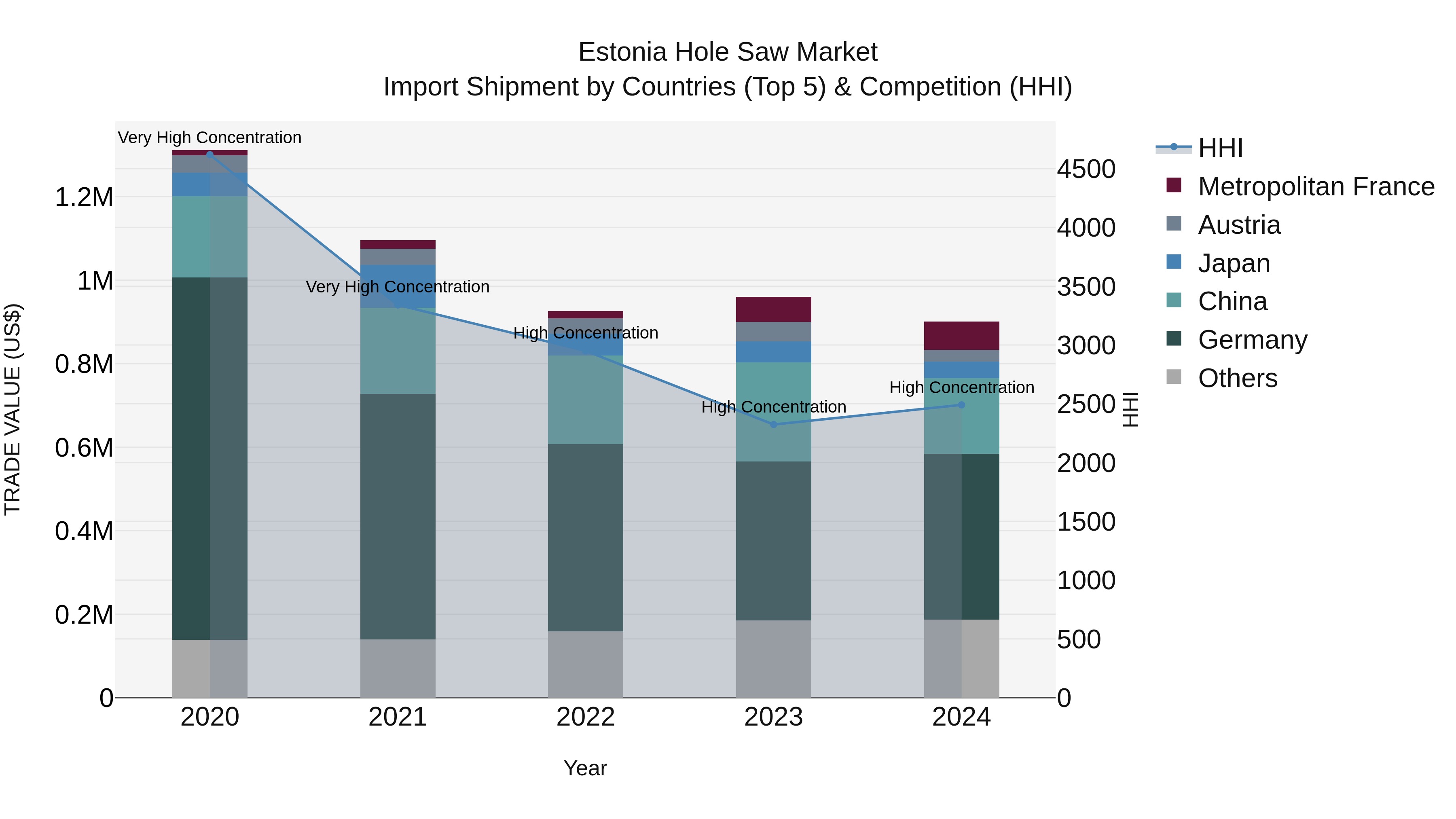 Estonia Hole Saw Market Top 5 Importing Countries and Market Competition (HHI) Analysis