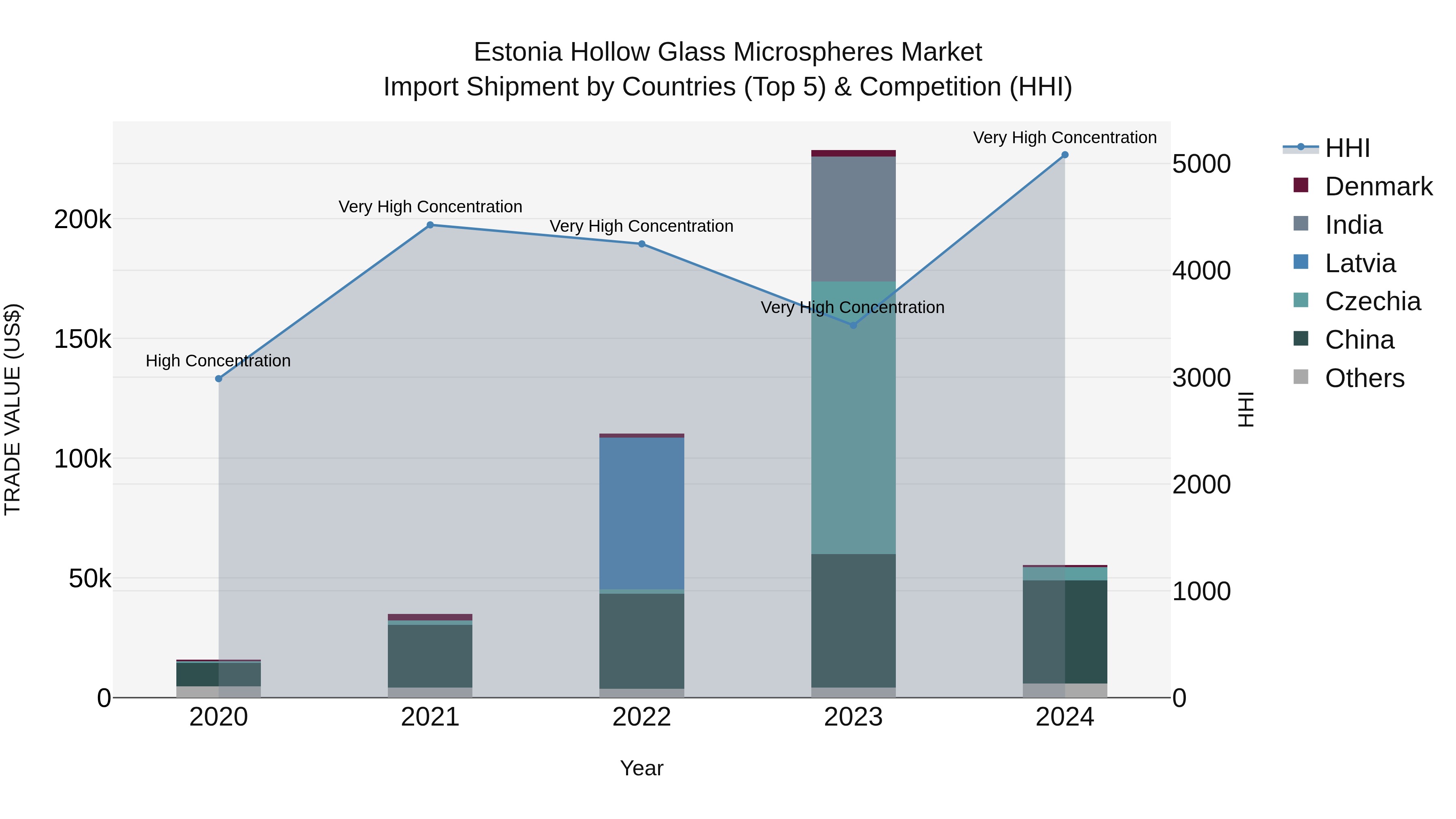 Estonia Hollow Glass Microspheres Market Top 5 Importing Countries and Market Competition (HHI) Analysis