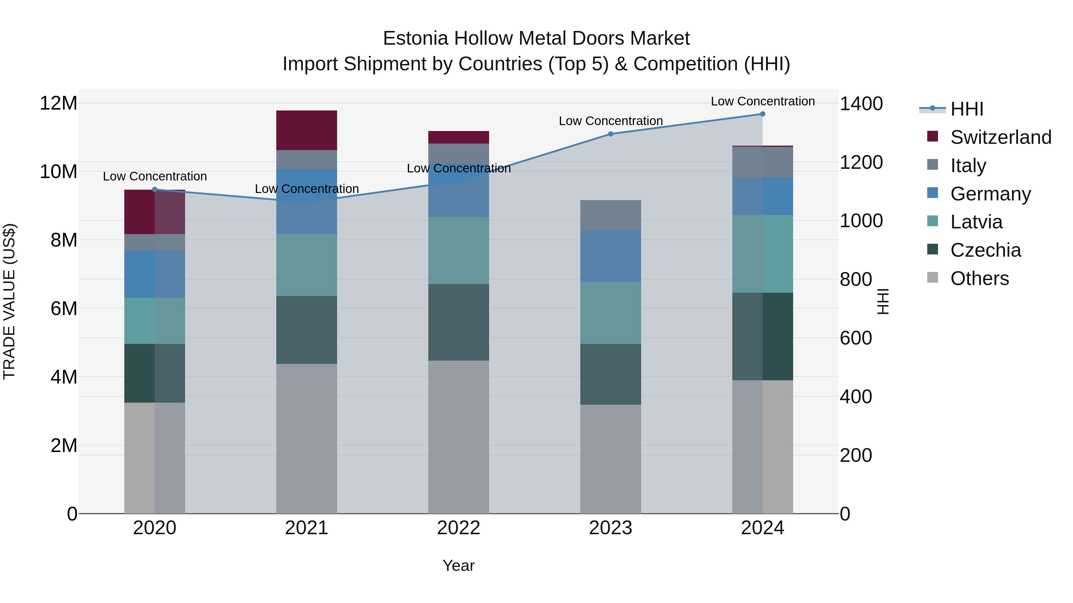 Estonia Hollow Metal Doors Market Top 5 Importing Countries and Market Competition (HHI) Analysis