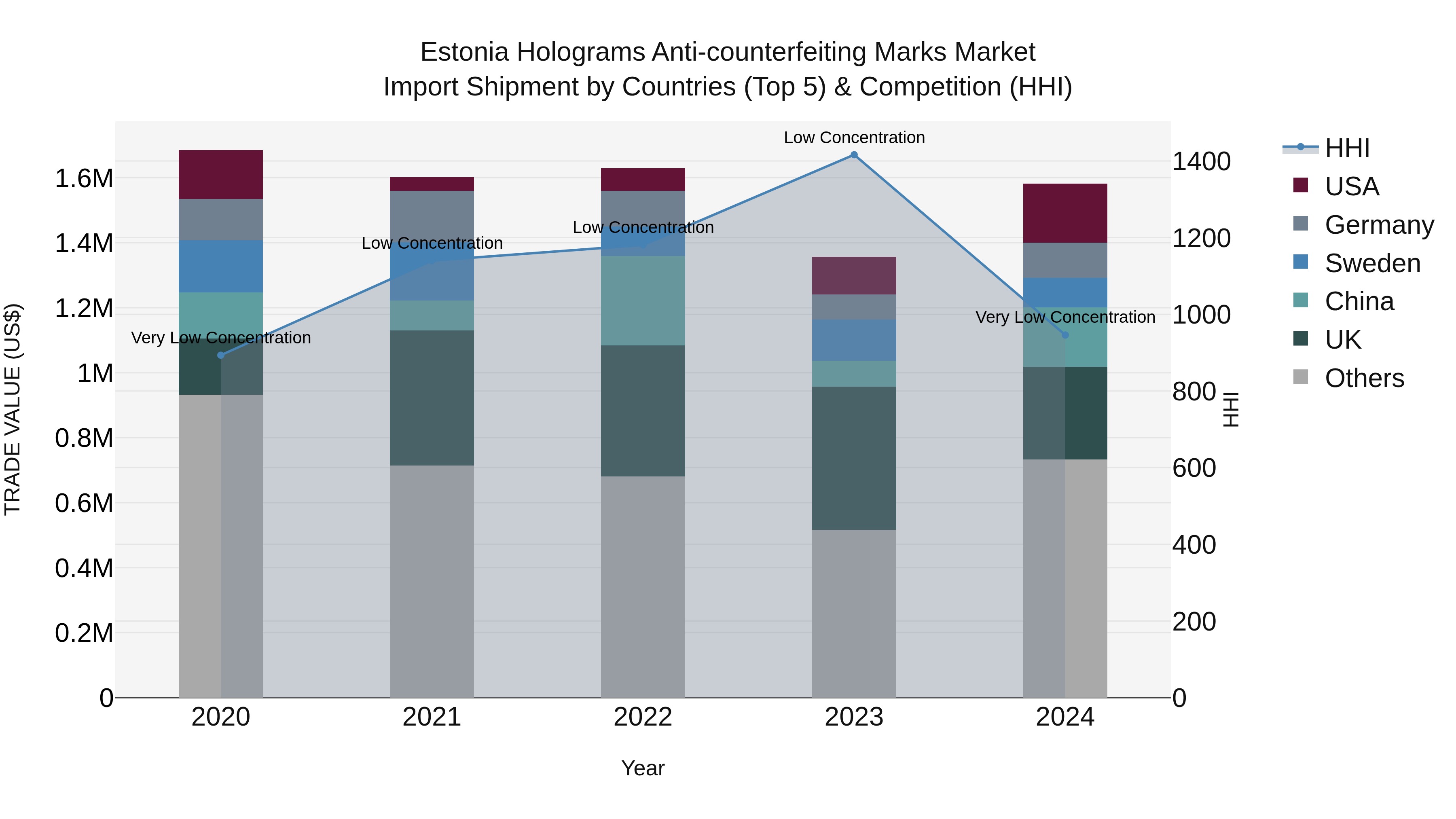 Estonia Holograms Anti-counterfeiting Marks Market Top 5 Importing Countries and Market Competition (HHI) Analysis