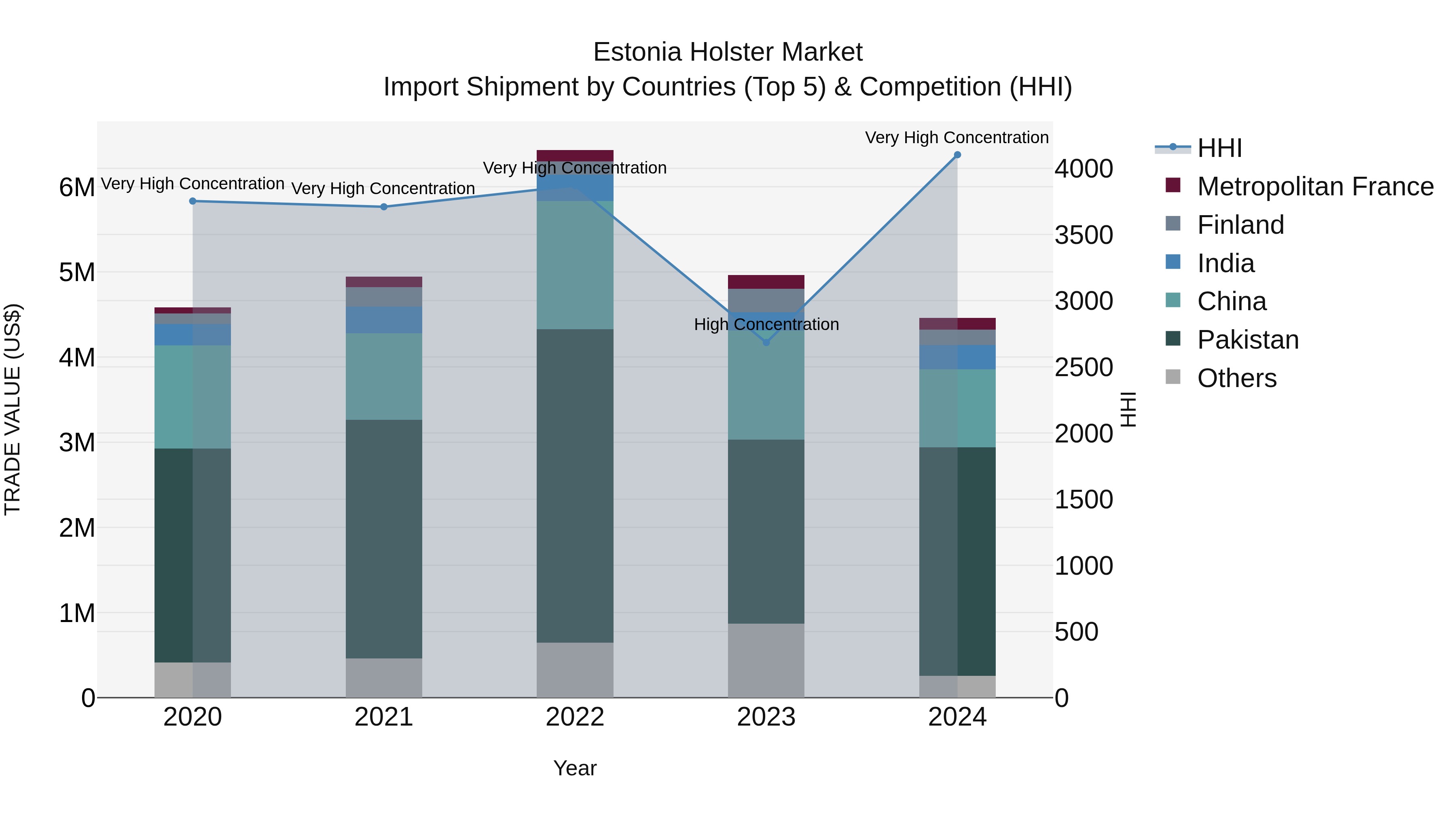 Estonia Holster Market Top 5 Importing Countries and Market Competition (HHI) Analysis