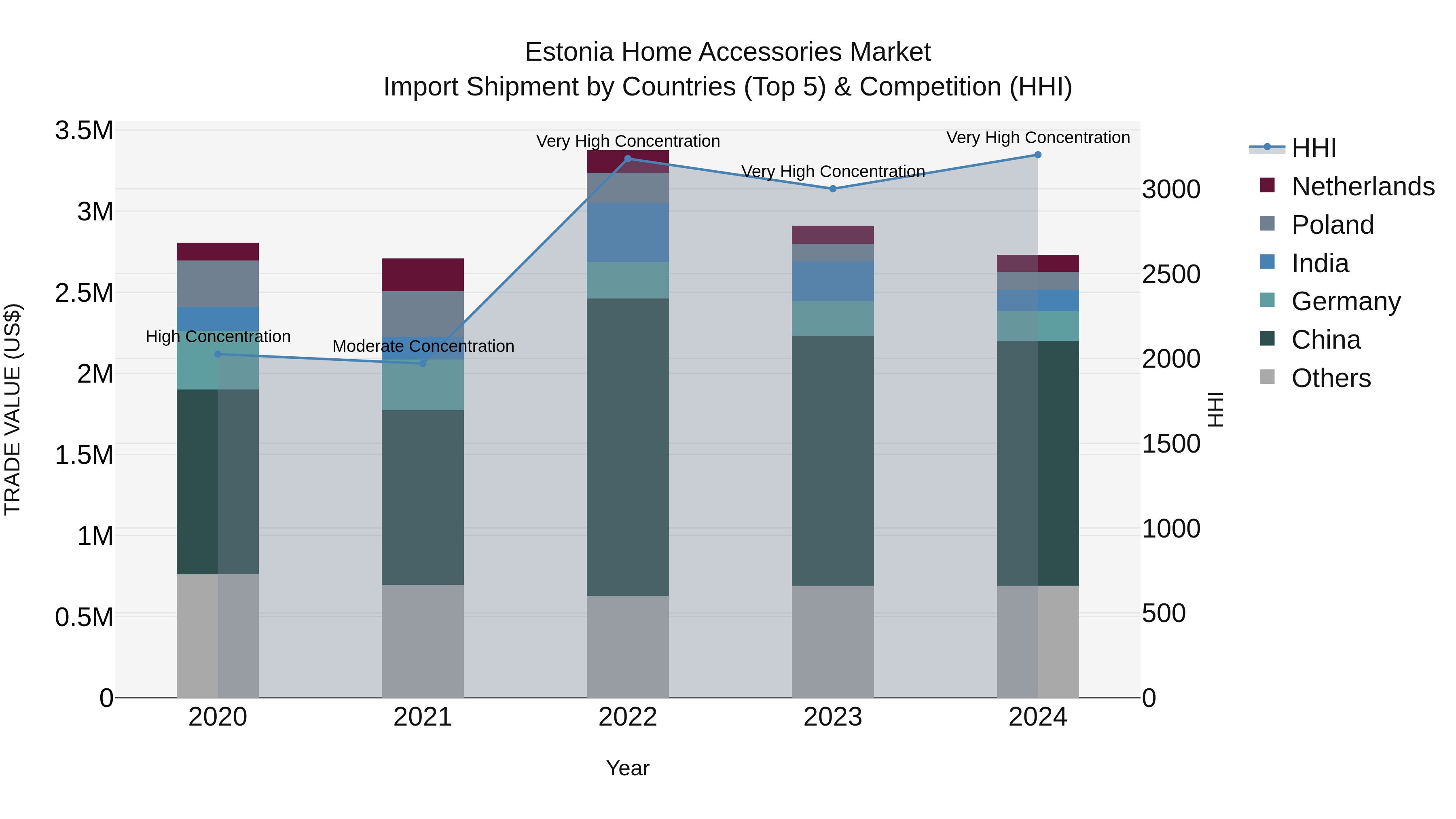 Estonia Home Accessories Market Top 5 Importing Countries and Market Competition (HHI) Analysis