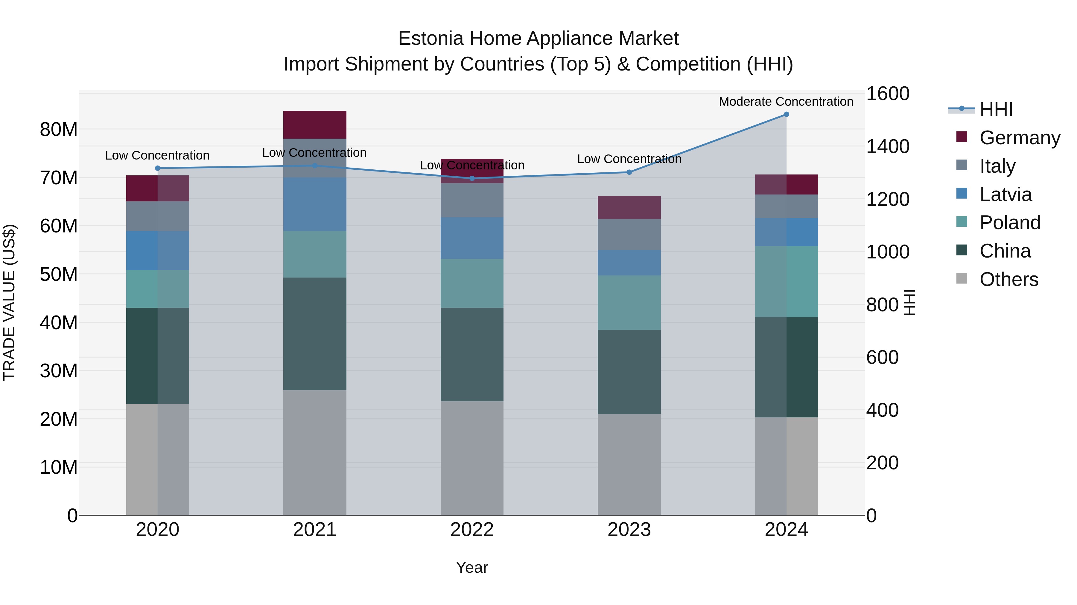 Estonia Home Appliance Market Top 5 Importing Countries and Market Competition (HHI) Analysis
