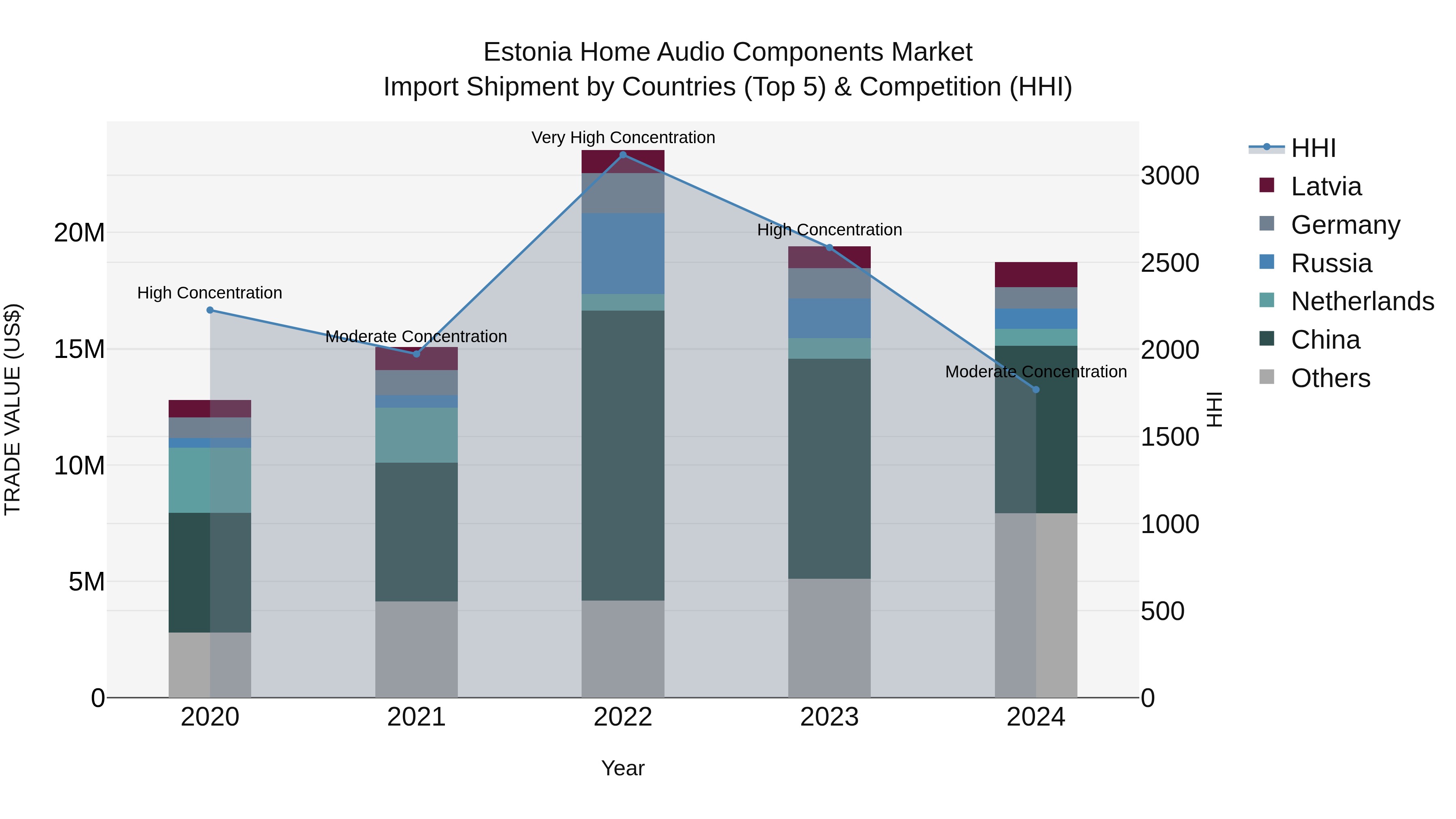 Estonia Home Audio Components Market Top 5 Importing Countries and Market Competition (HHI) Analysis