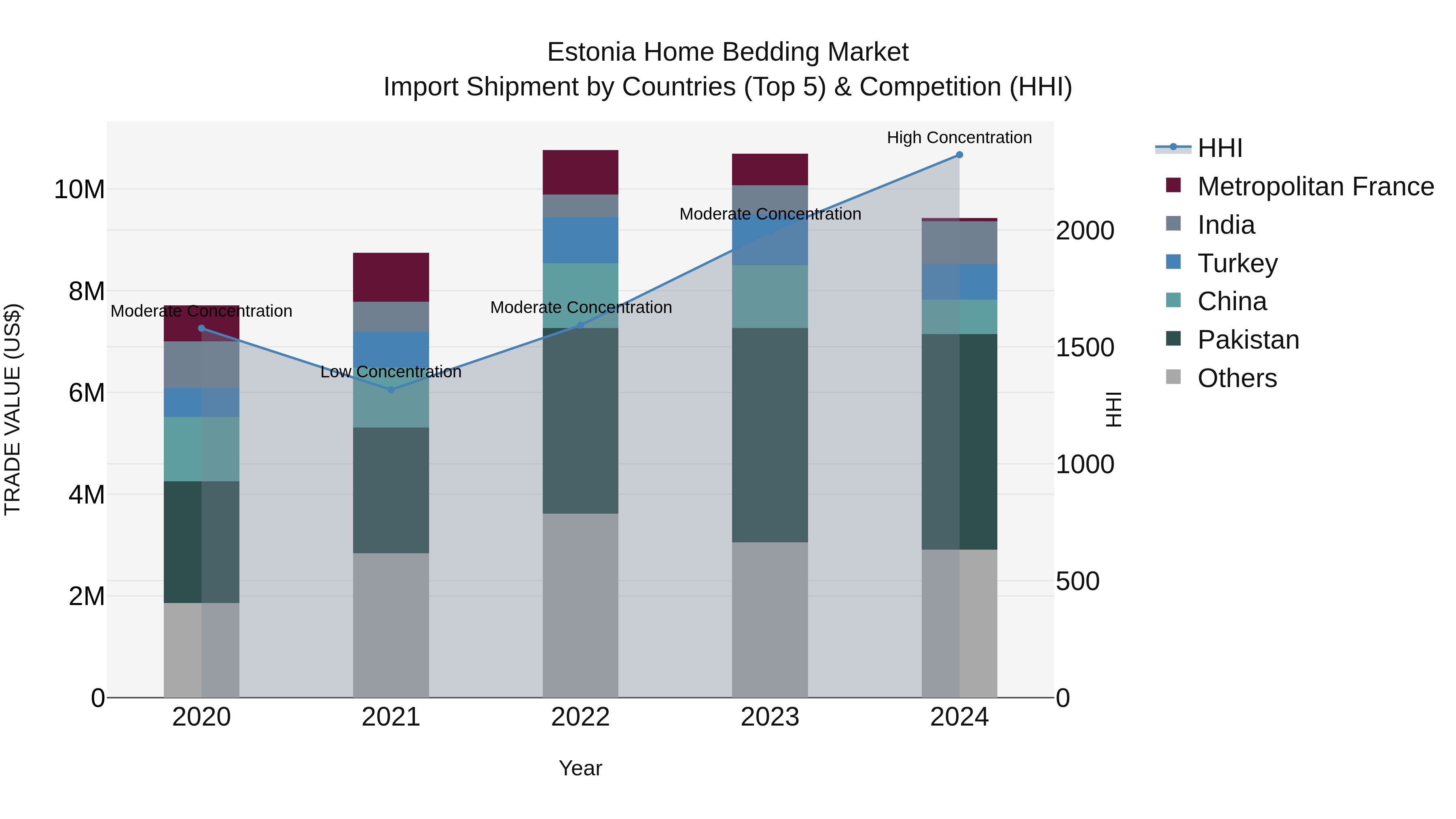 Estonia Home Bedding Market Top 5 Importing Countries and Market Competition (HHI) Analysis