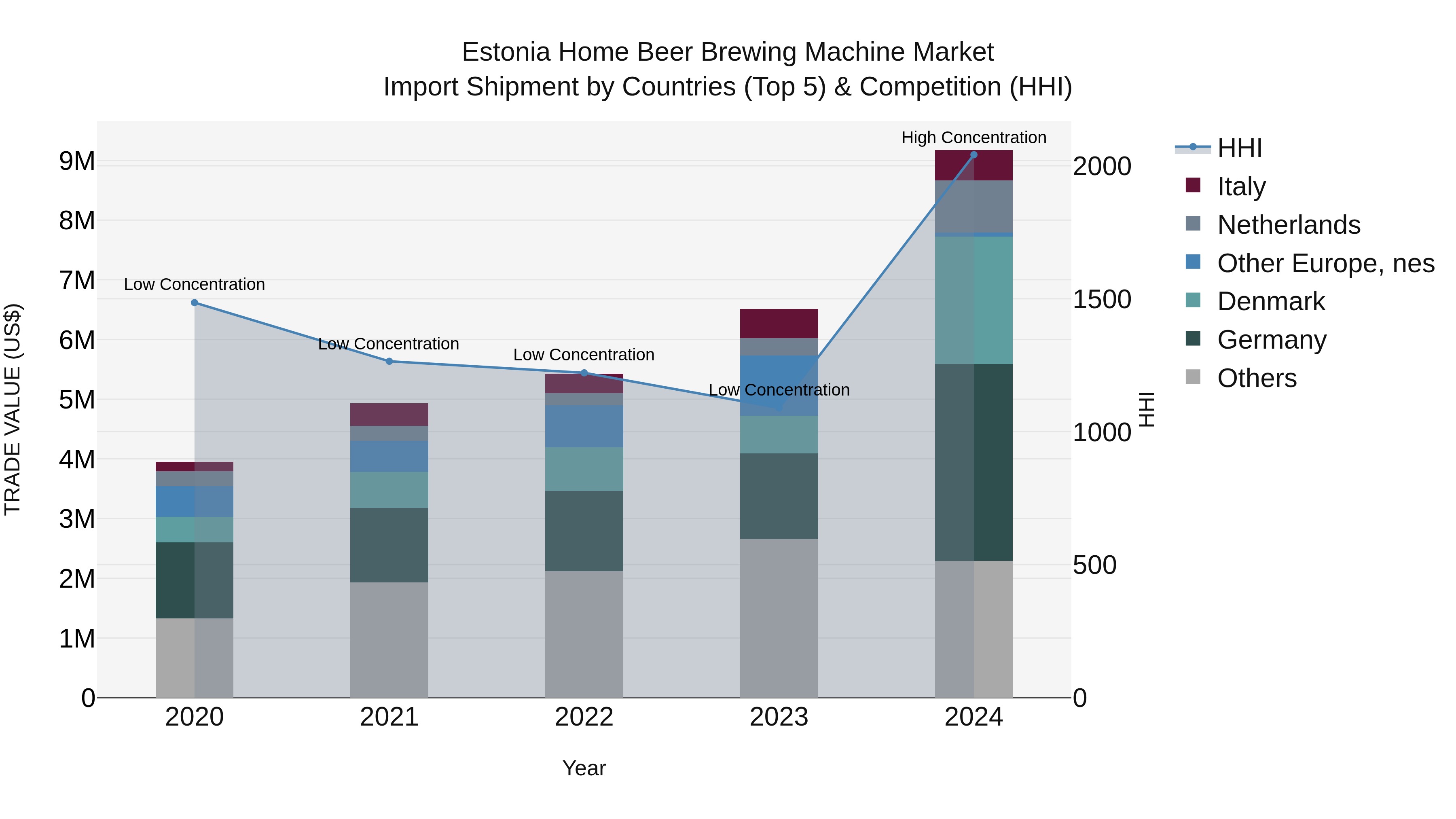 Estonia Home Beer Brewing Machine Market Top 5 Importing Countries and Market Competition (HHI) Analysis