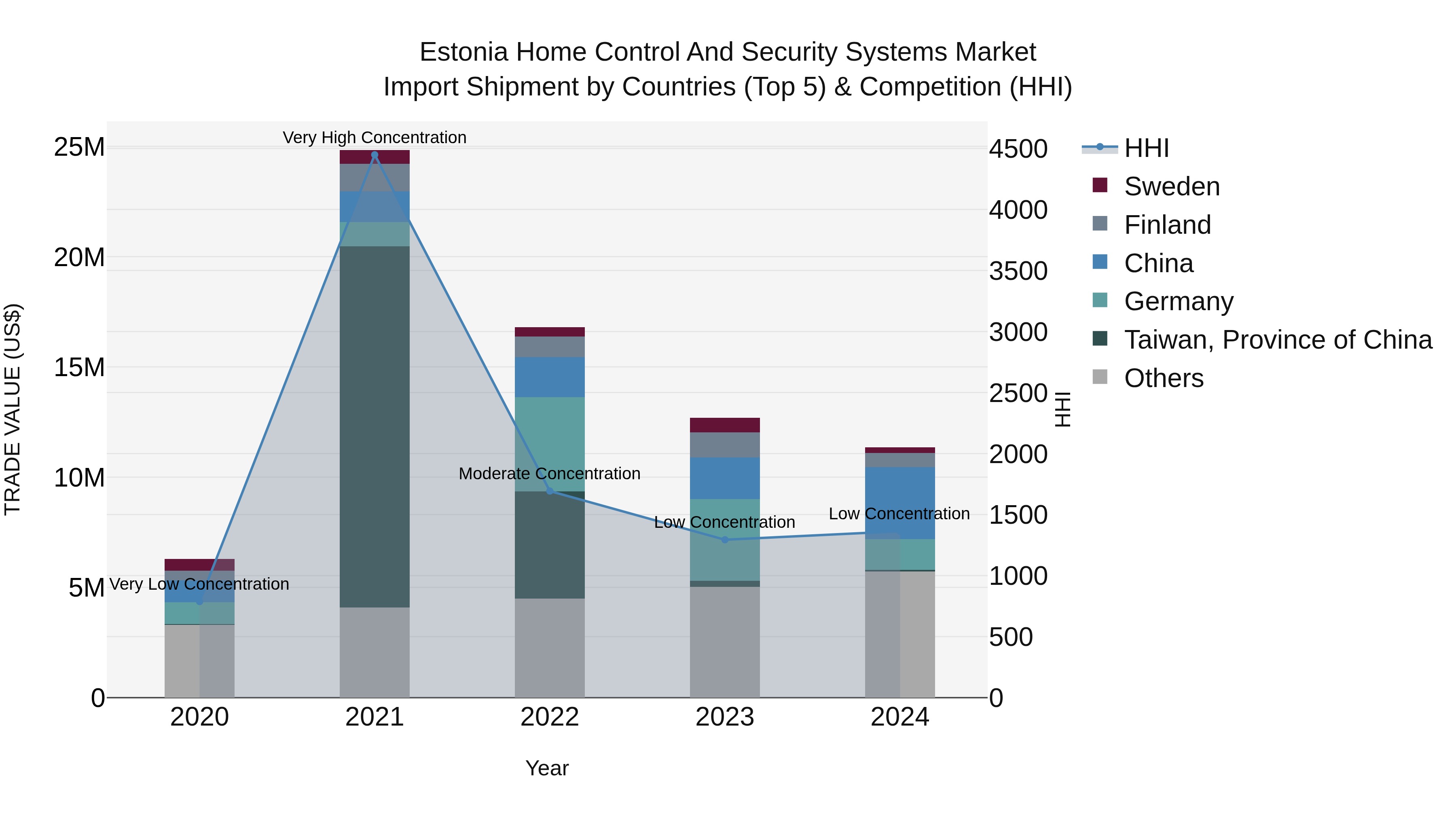 Estonia Home Control and Security Systems Market Top 5 Importing Countries and Market Competition (HHI) Analysis