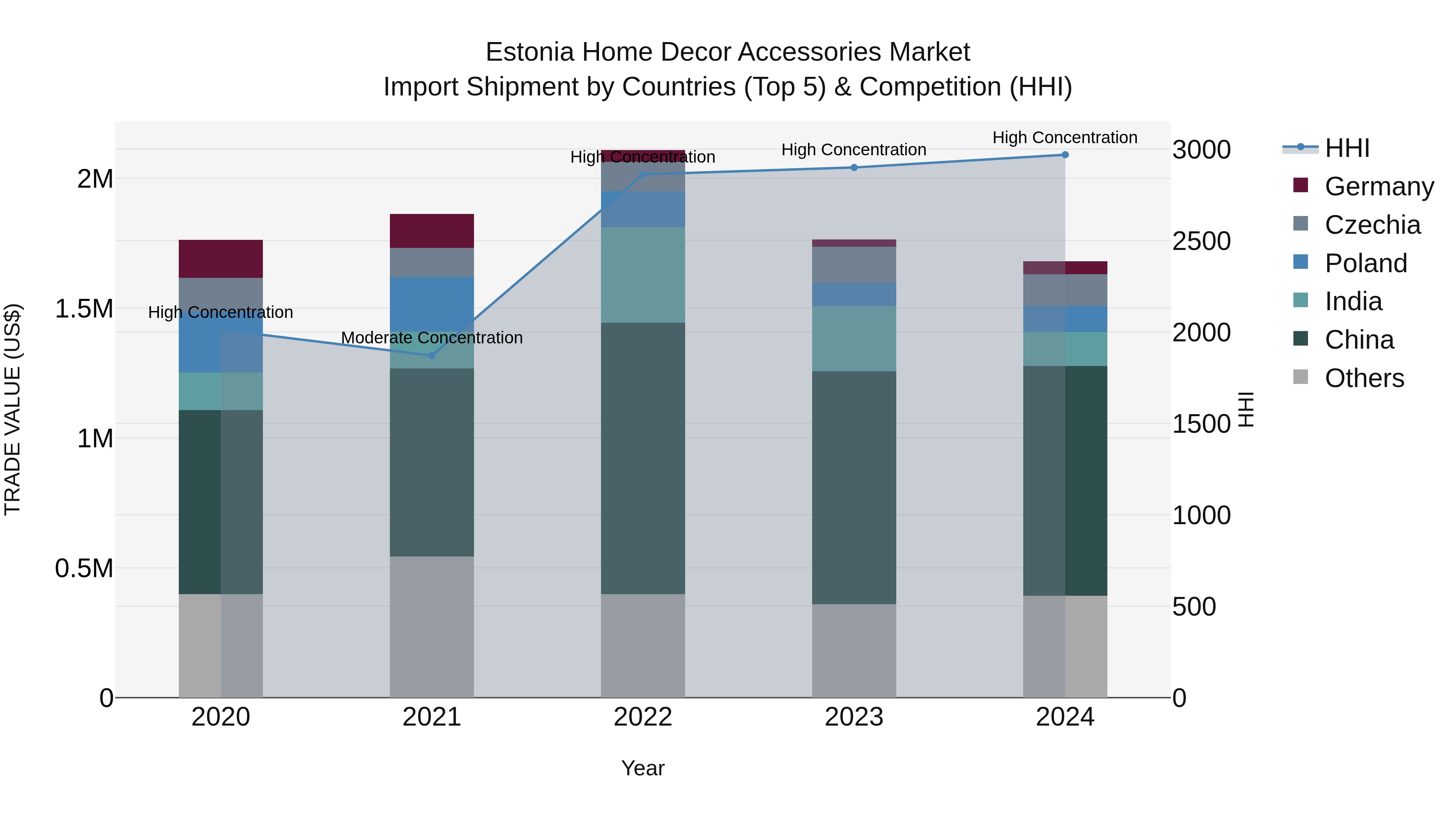 Estonia Home Decor Accessories Market Top 5 Importing Countries and Market Competition (HHI) Analysis
