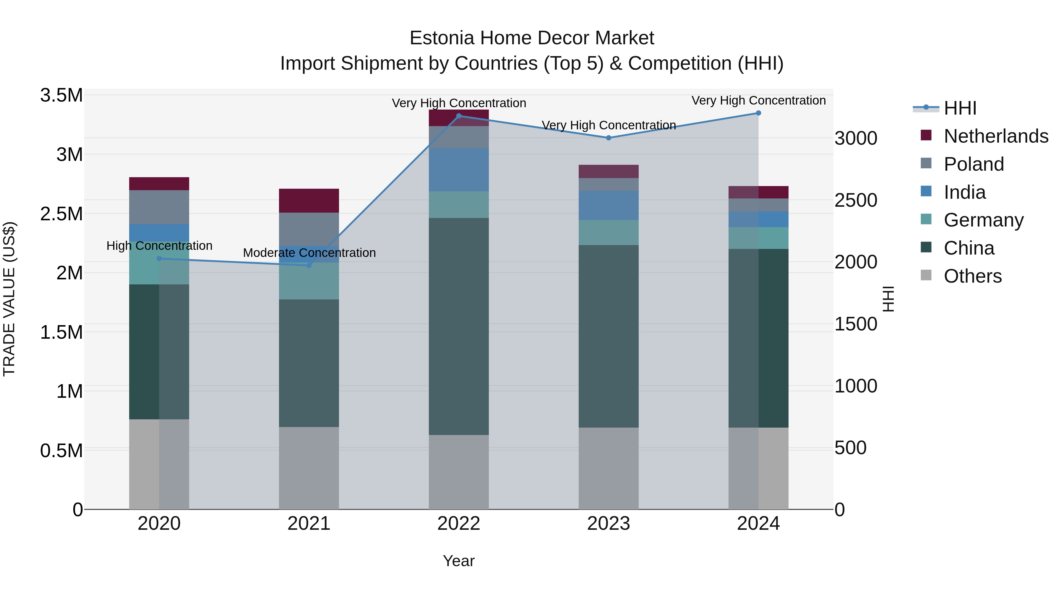 Estonia Home Decor Market Top 5 Importing Countries and Market Competition (HHI) Analysis