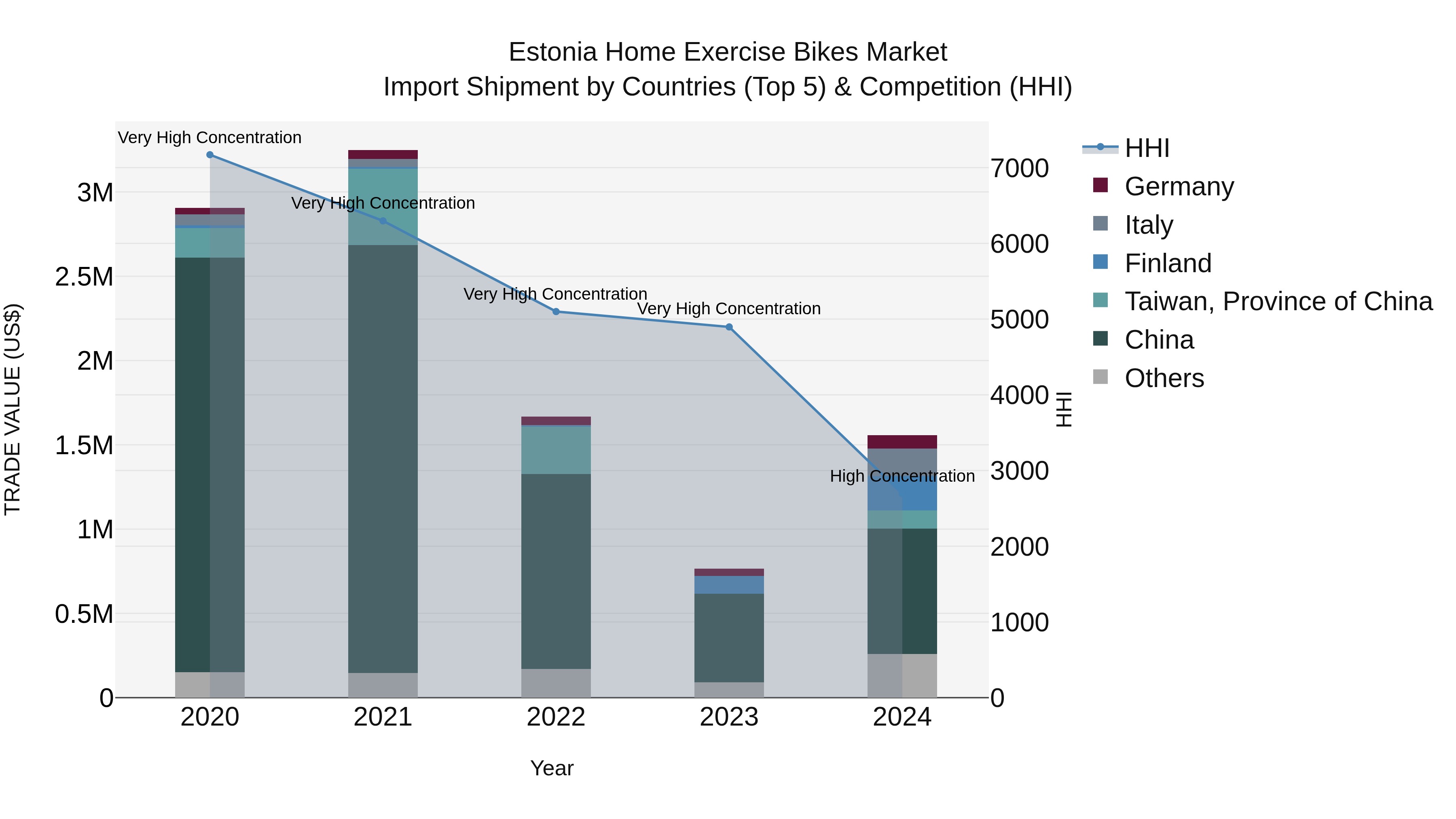 Estonia Home Exercise Bikes Market Top 5 Importing Countries and Market Competition (HHI) Analysis