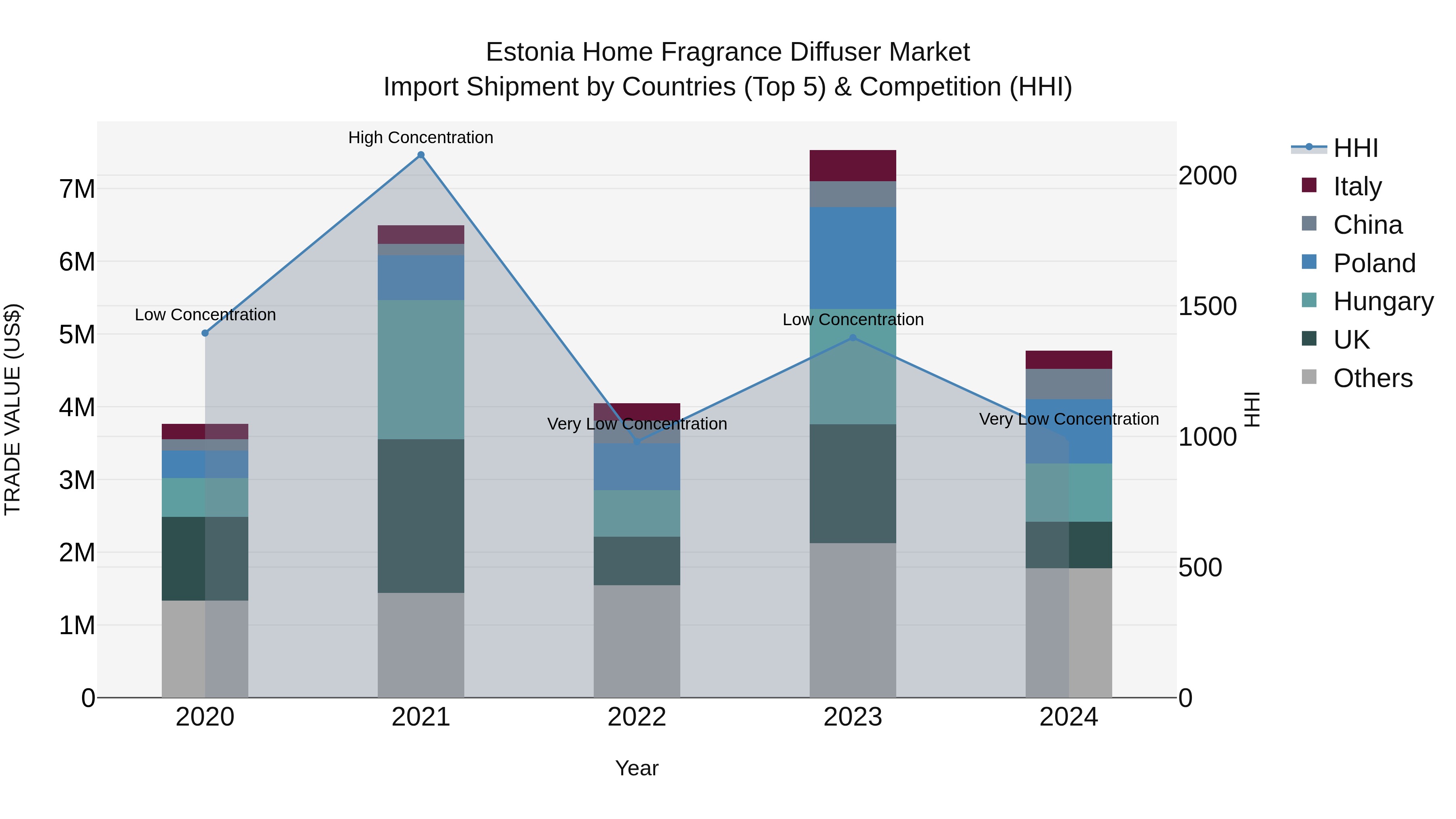 Estonia Home Fragrance Diffuser Market Top 5 Importing Countries and Market Competition (HHI) Analysis