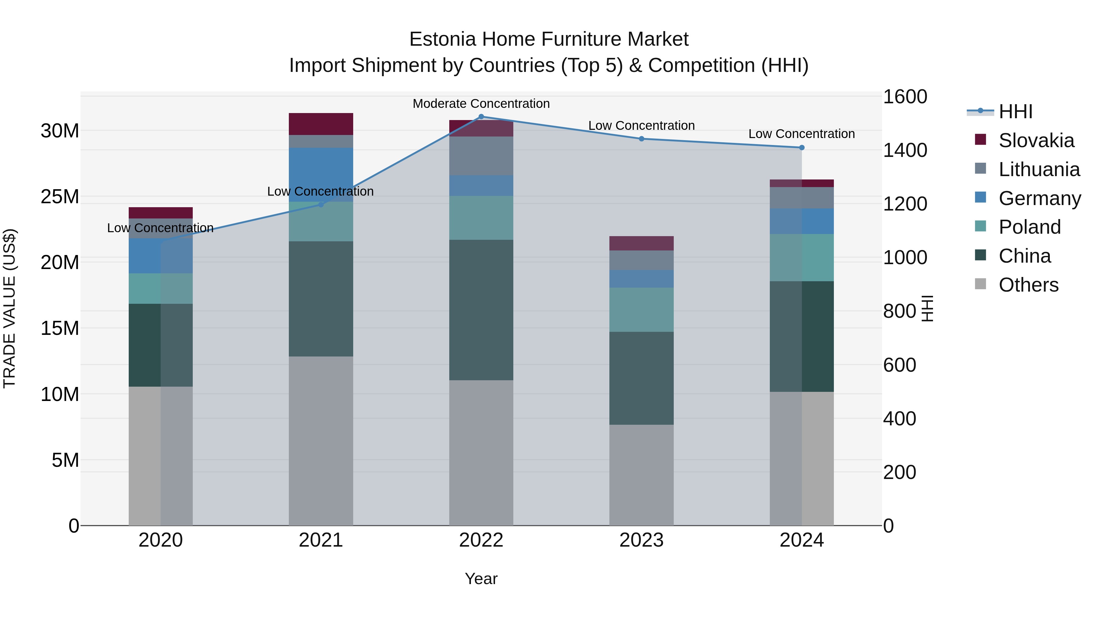 Estonia Home Furniture Market Top 5 Importing Countries and Market Competition (HHI) Analysis