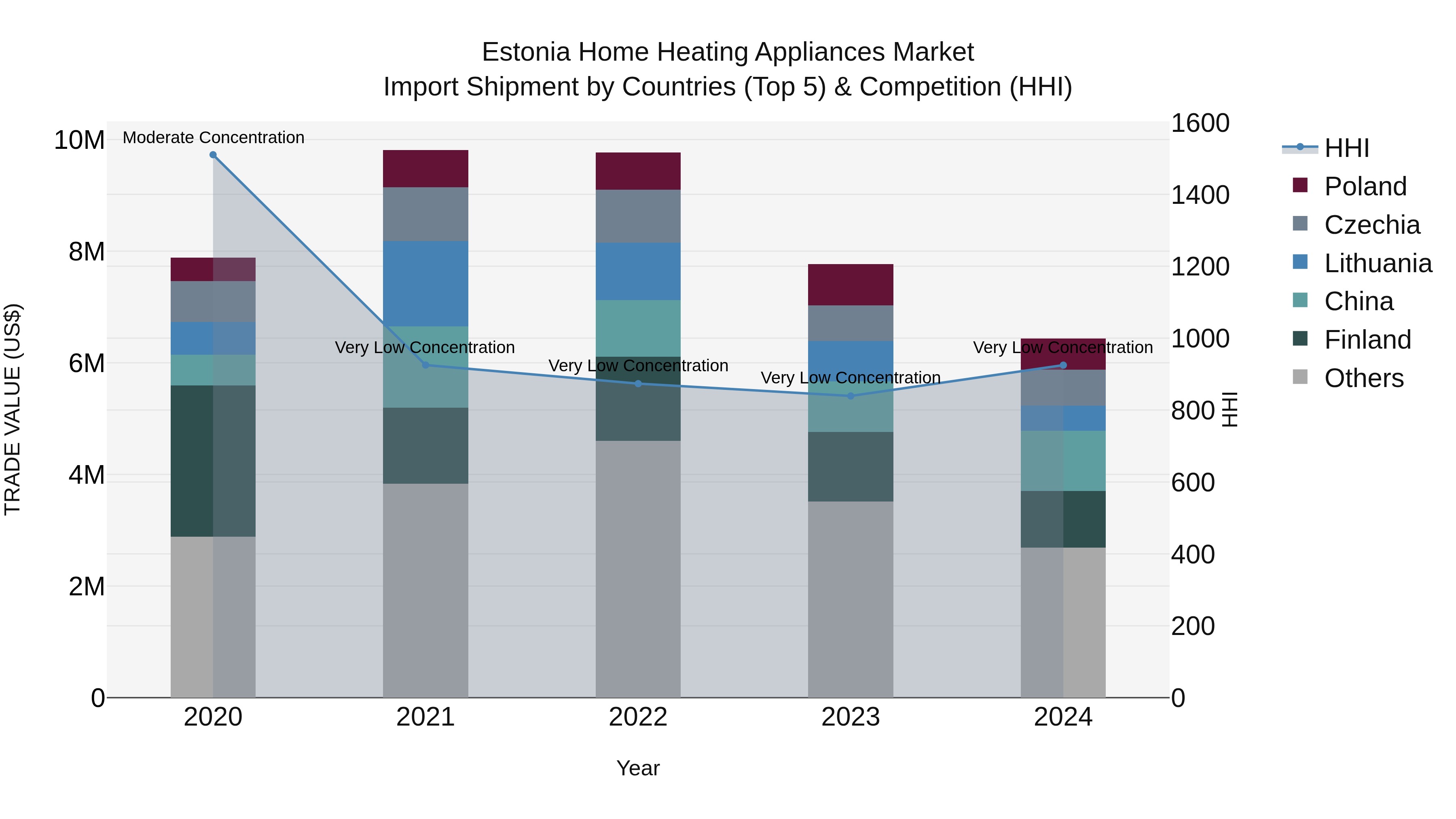 Estonia Home Heating Appliances Market Top 5 Importing Countries and Market Competition (HHI) Analysis