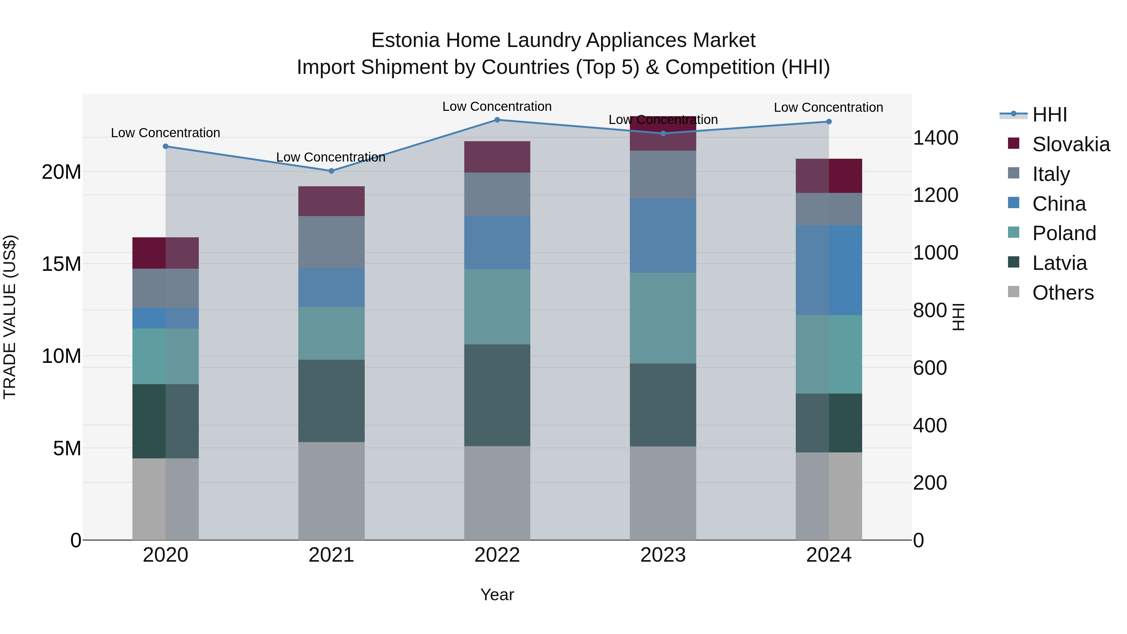 Estonia Home Laundry Appliances Market Top 5 Importing Countries and Market Competition (HHI) Analysis
