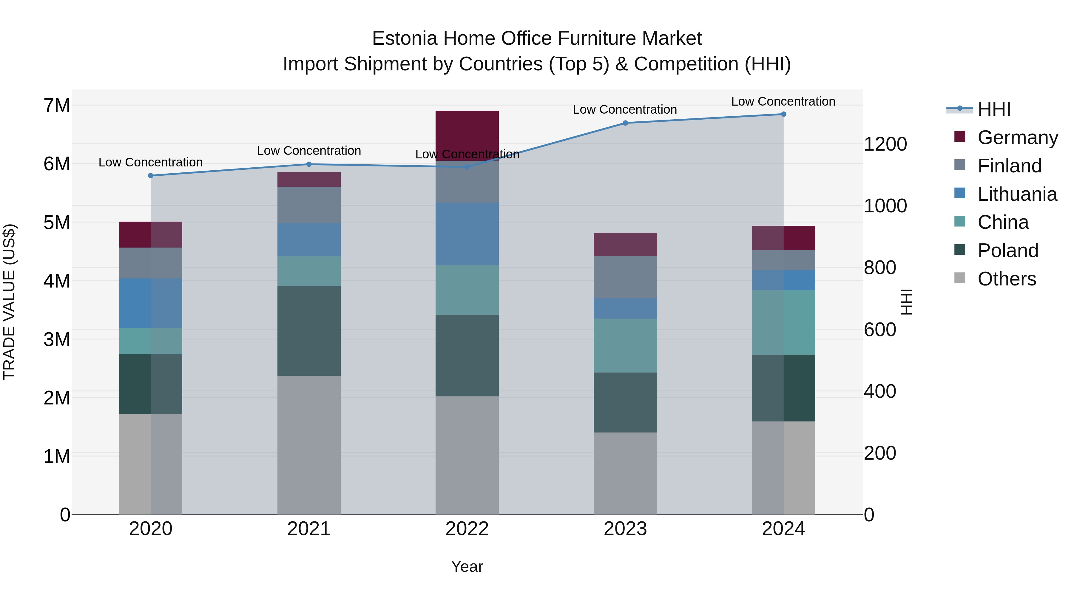 Estonia Home Office Furniture Market Top 5 Importing Countries and Market Competition (HHI) Analysis