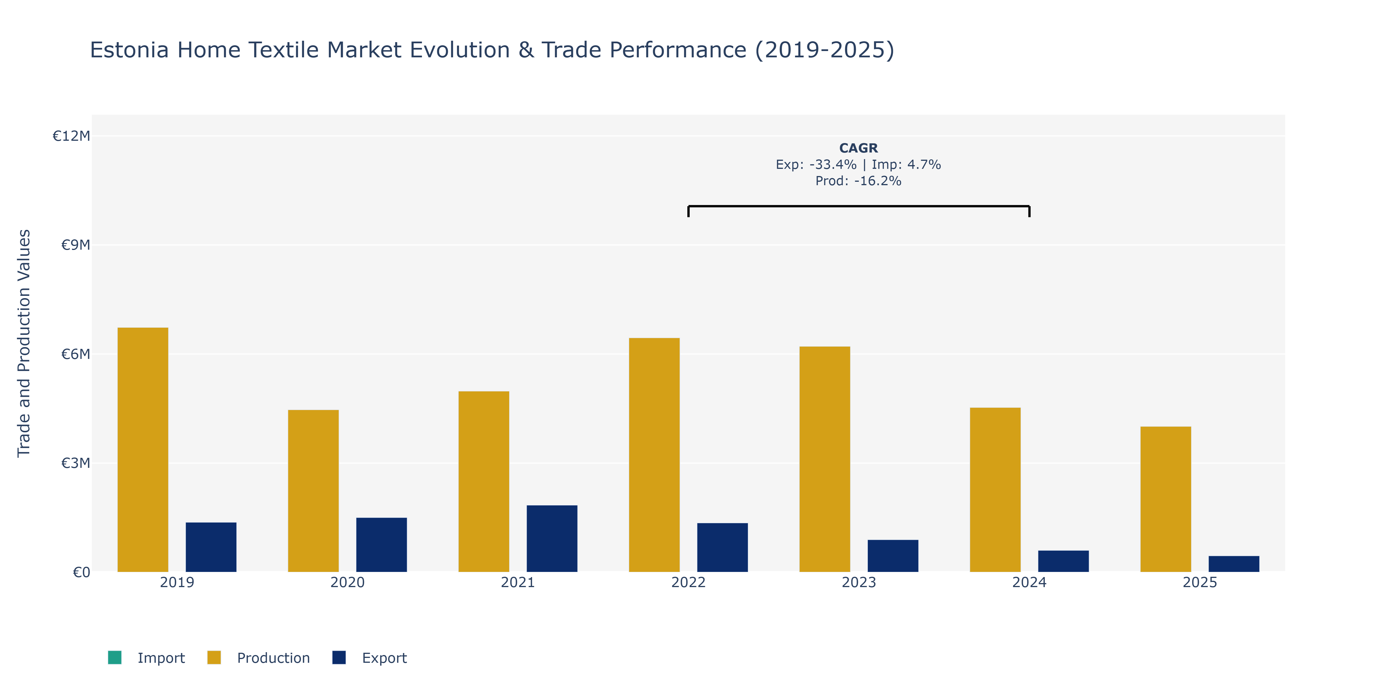 Estonia Home Textile Market: Production & Trade Performance (2019-2025)