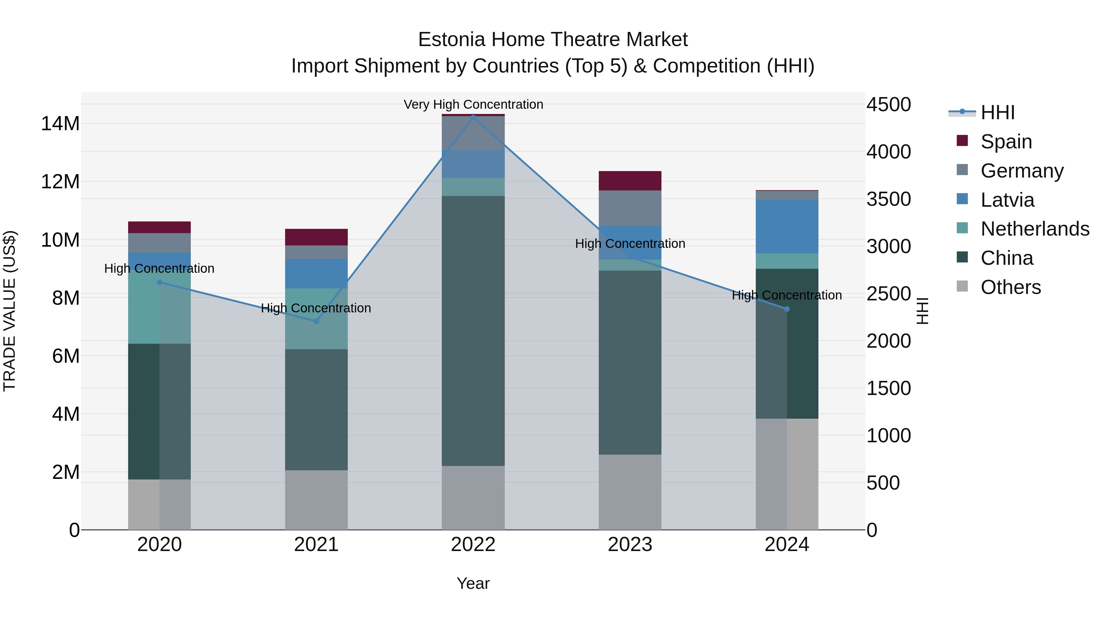 Estonia Home Theatre Market Top 5 Importing Countries and Market Competition (HHI) Analysis