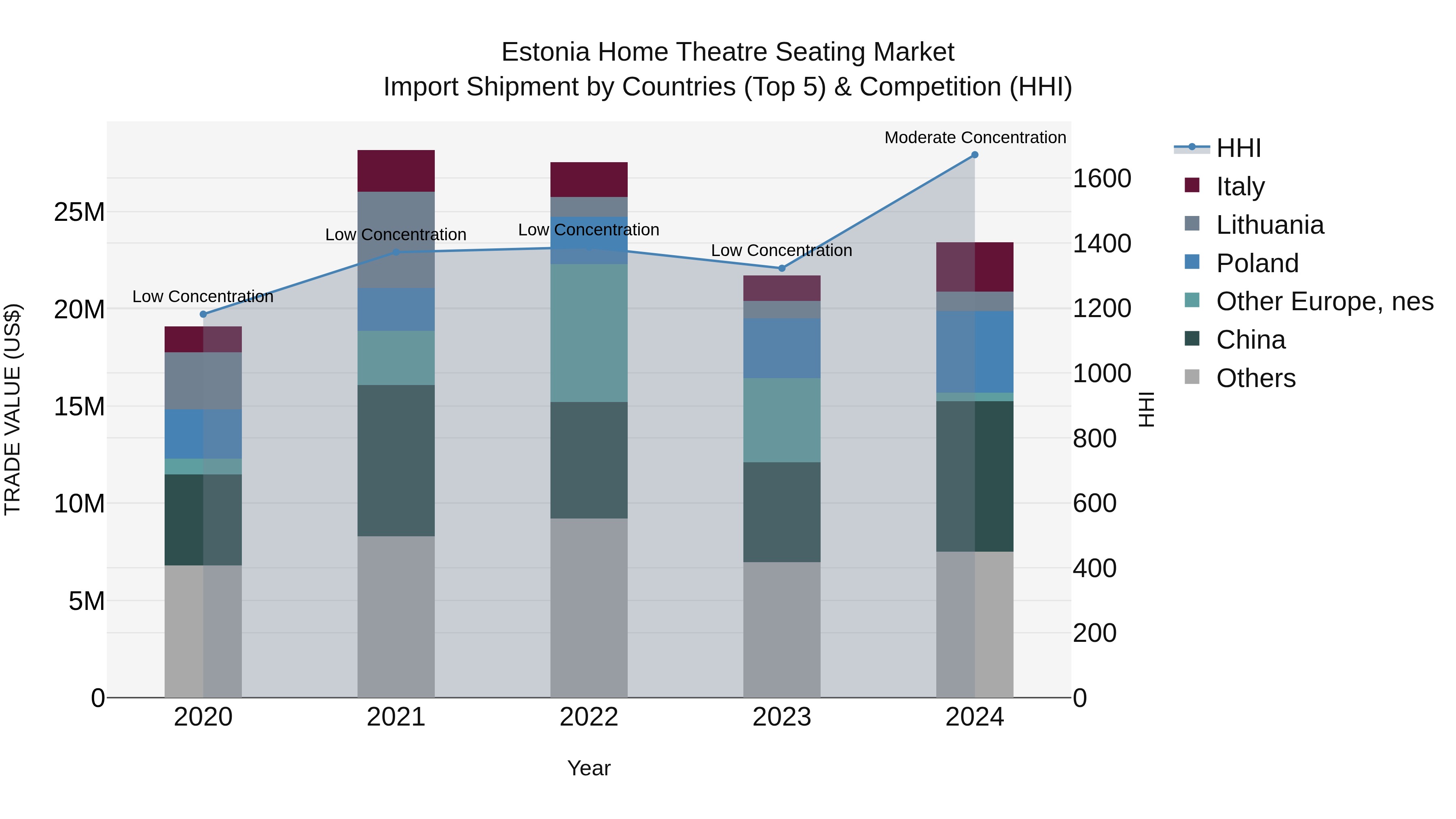 Estonia Home Theatre Seating Market Top 5 Importing Countries and Market Competition (HHI) Analysis