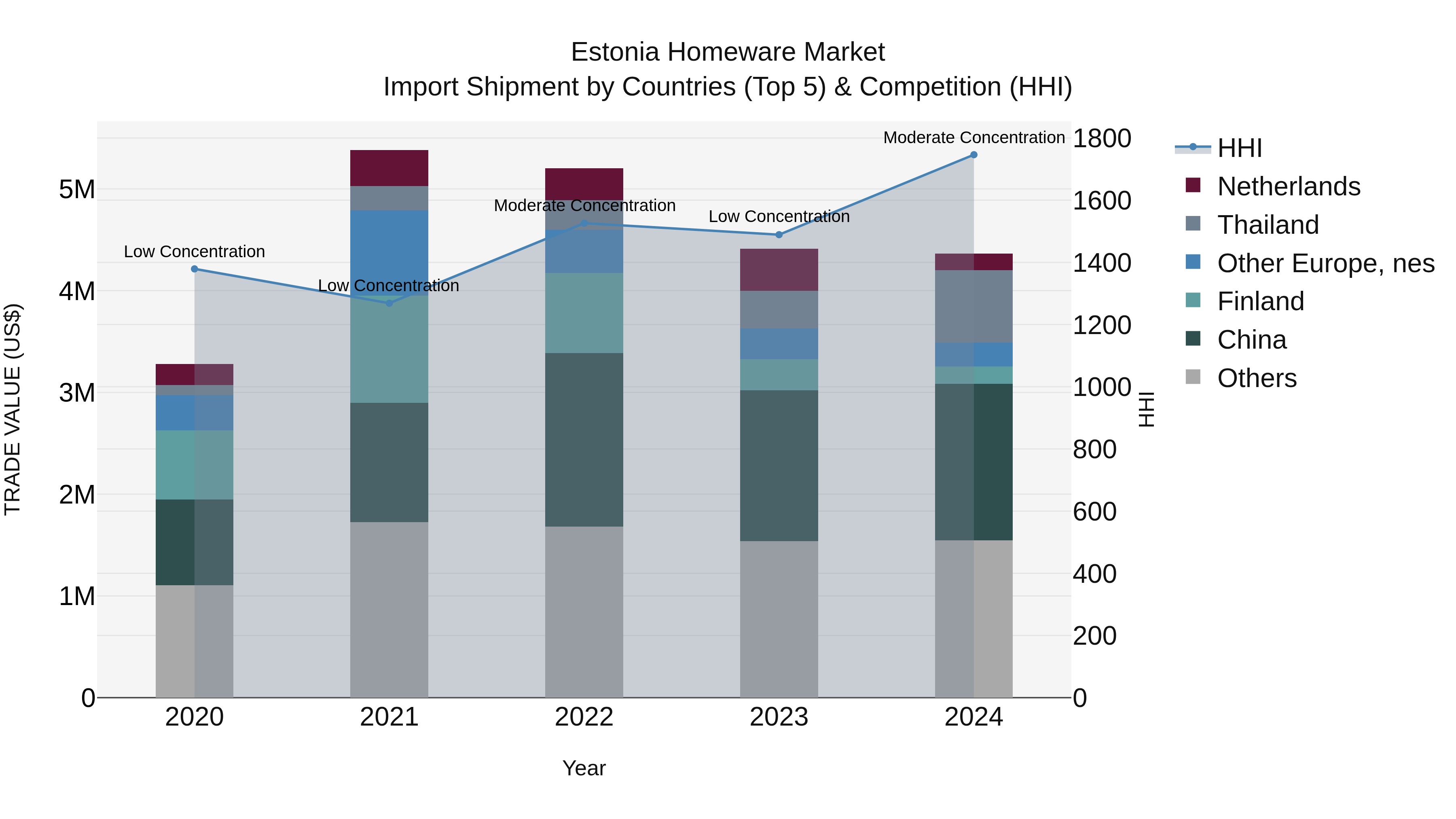 Estonia Homeware Market Top 5 Importing Countries and Market Competition (HHI) Analysis