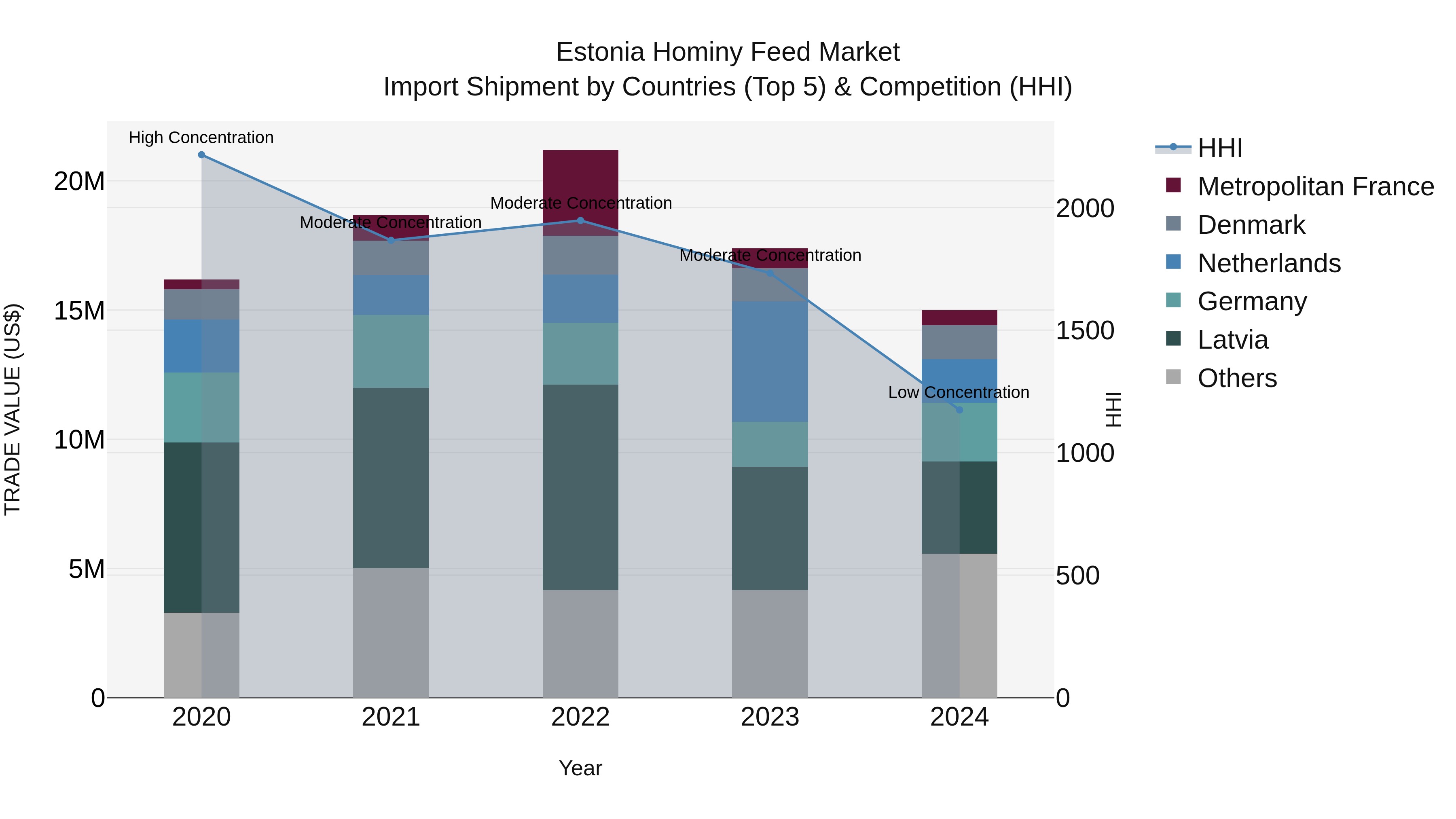 Estonia Hominy Feed Market Top 5 Importing Countries and Market Competition (HHI) Analysis
