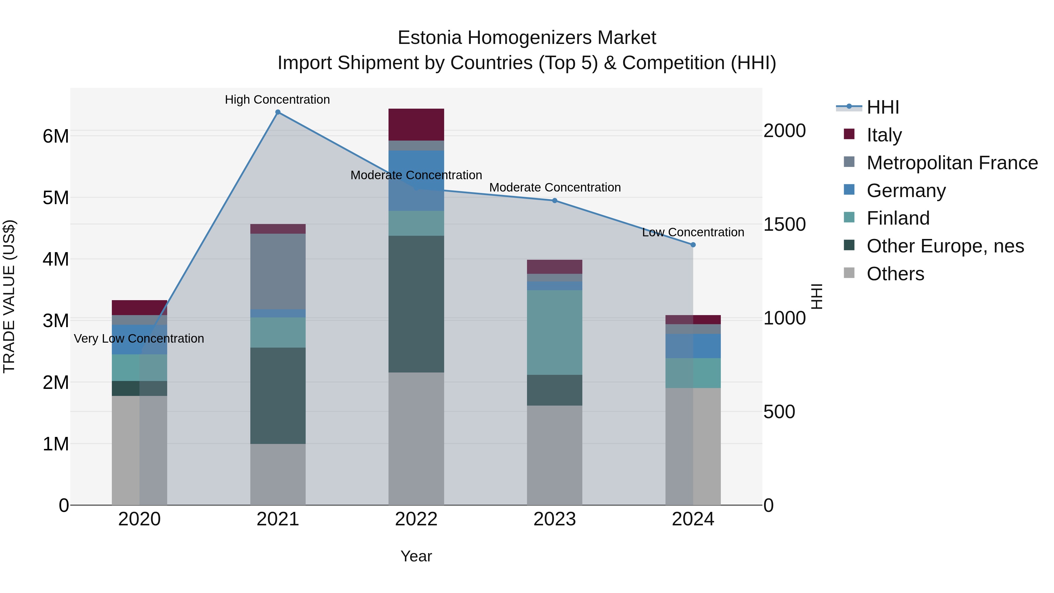 Estonia Homogenizers Market Top 5 Importing Countries and Market Competition (HHI) Analysis
