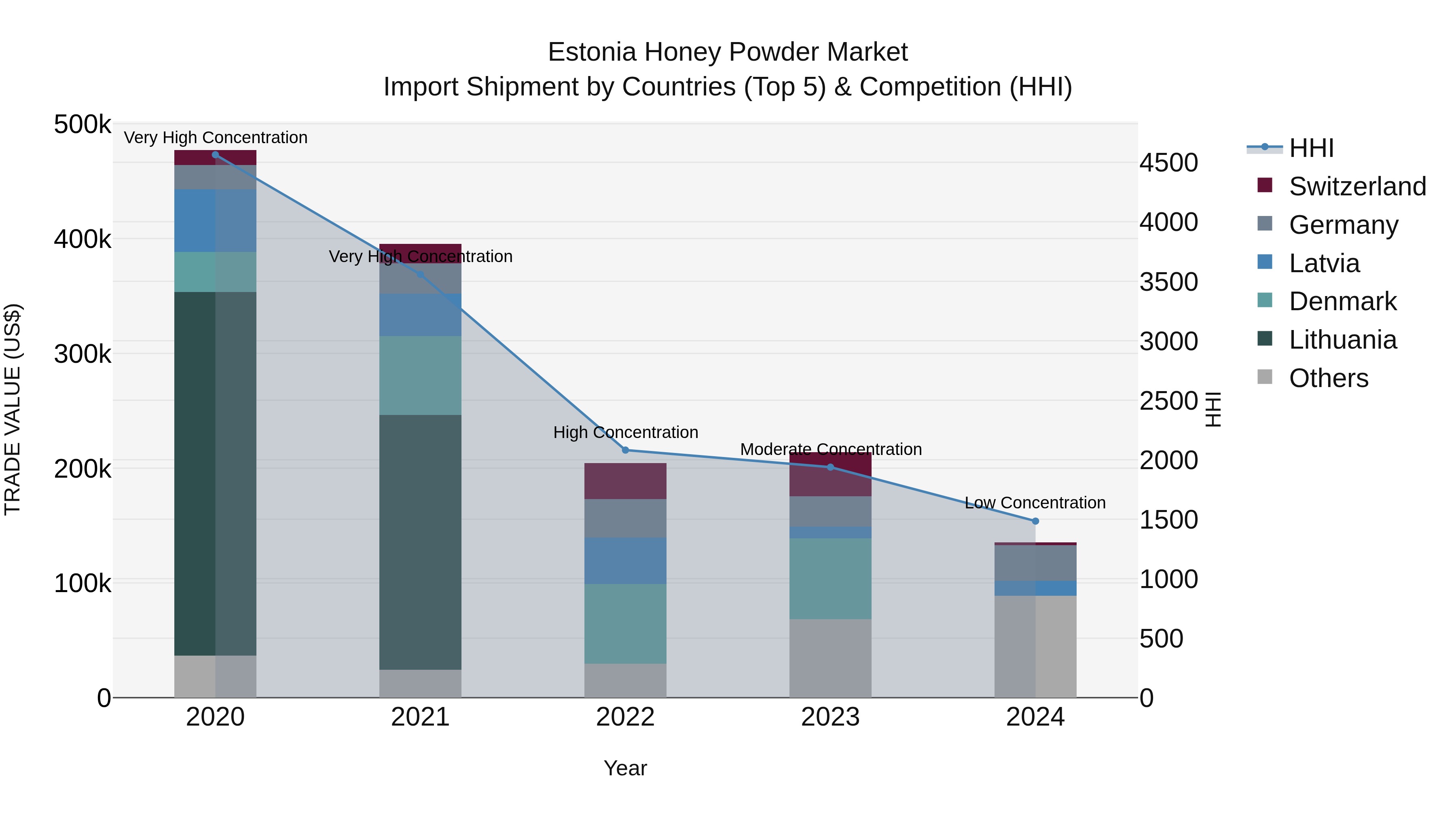 Estonia Honey Powder Market Top 5 Importing Countries and Market Competition (HHI) Analysis