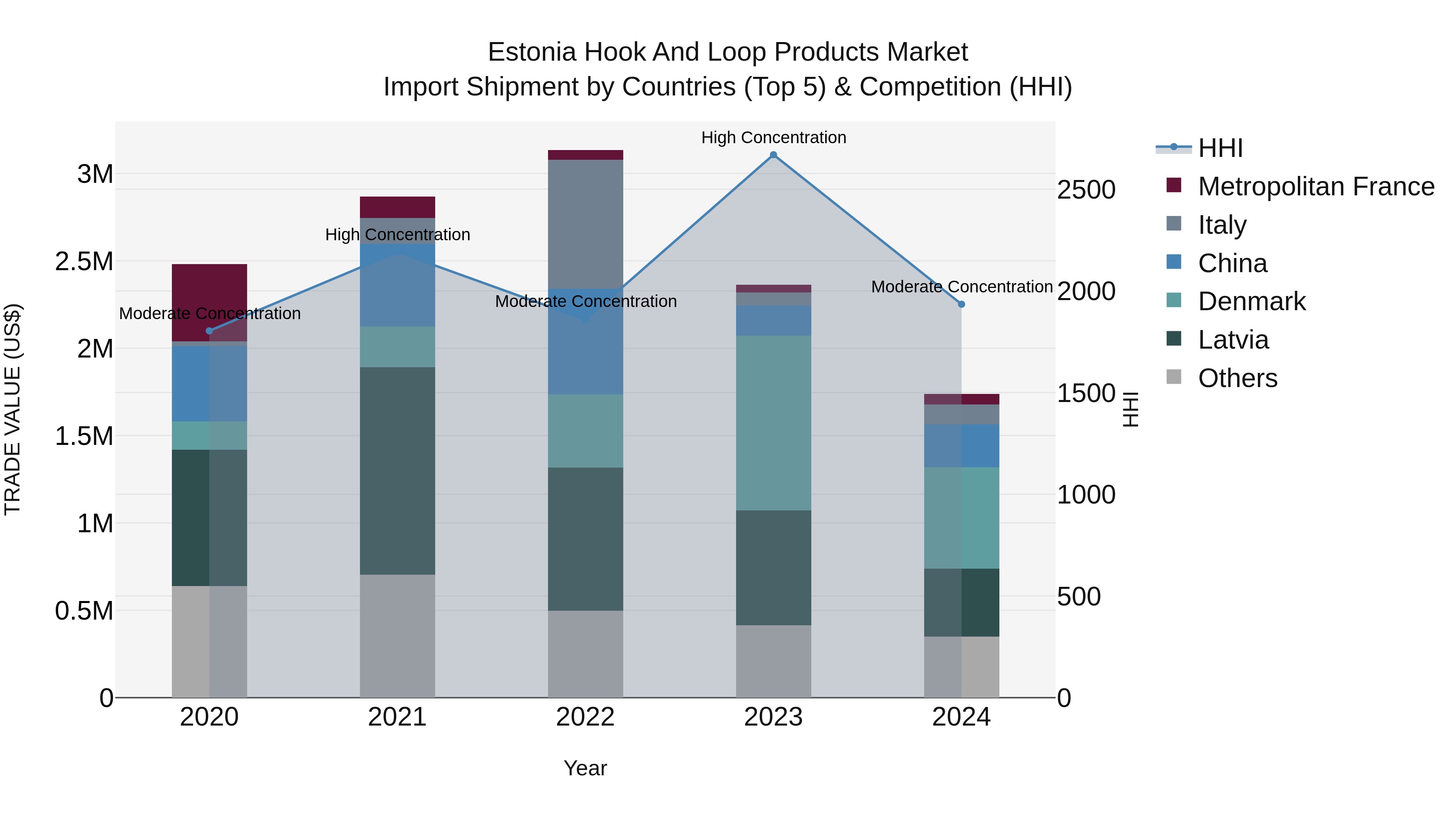 Estonia Hook and Loop Products Market Top 5 Importing Countries and Market Competition (HHI) Analysis