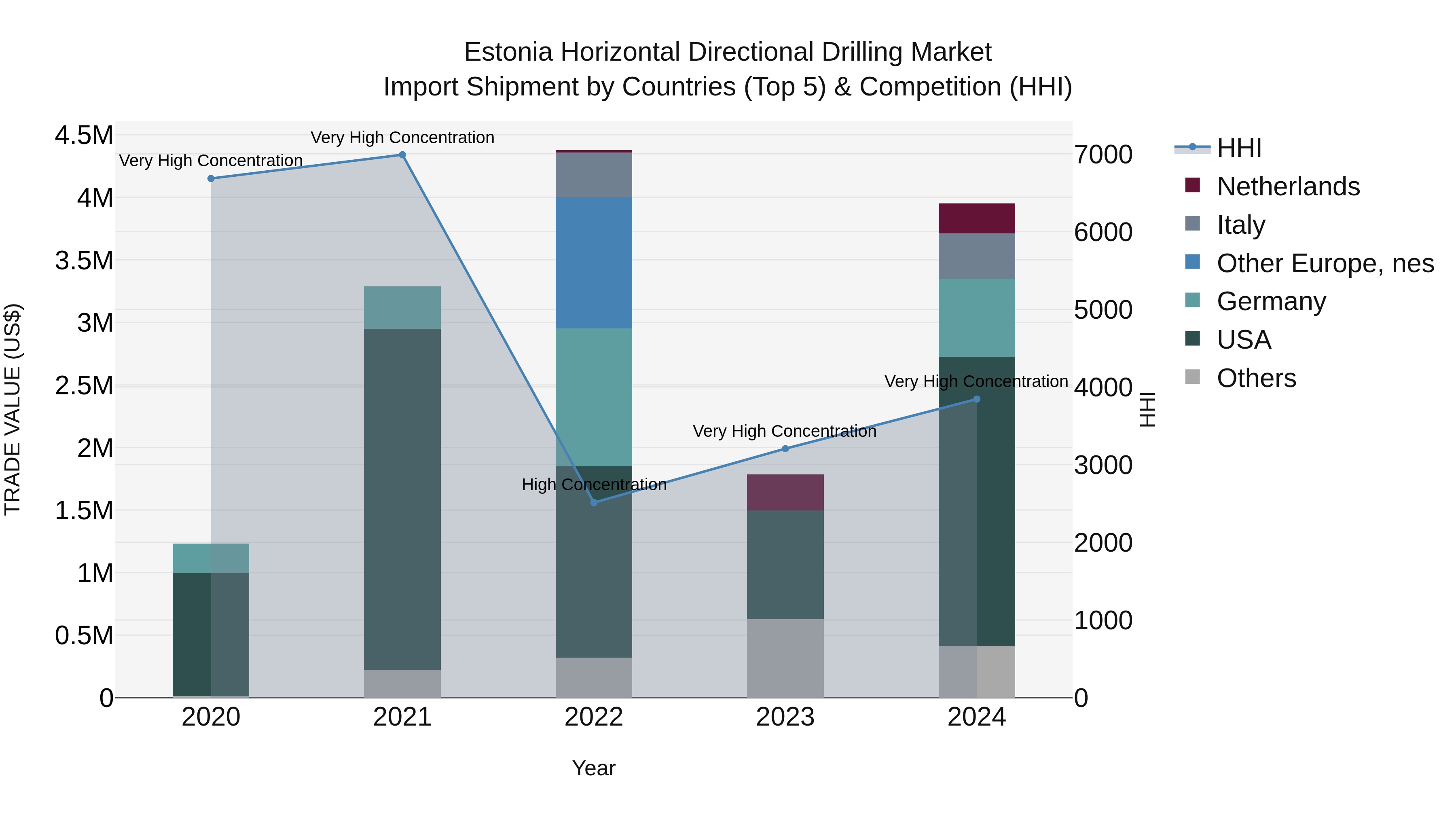 Estonia Horizontal Directional Drilling Market Top 5 Importing Countries and Market Competition (HHI) Analysis