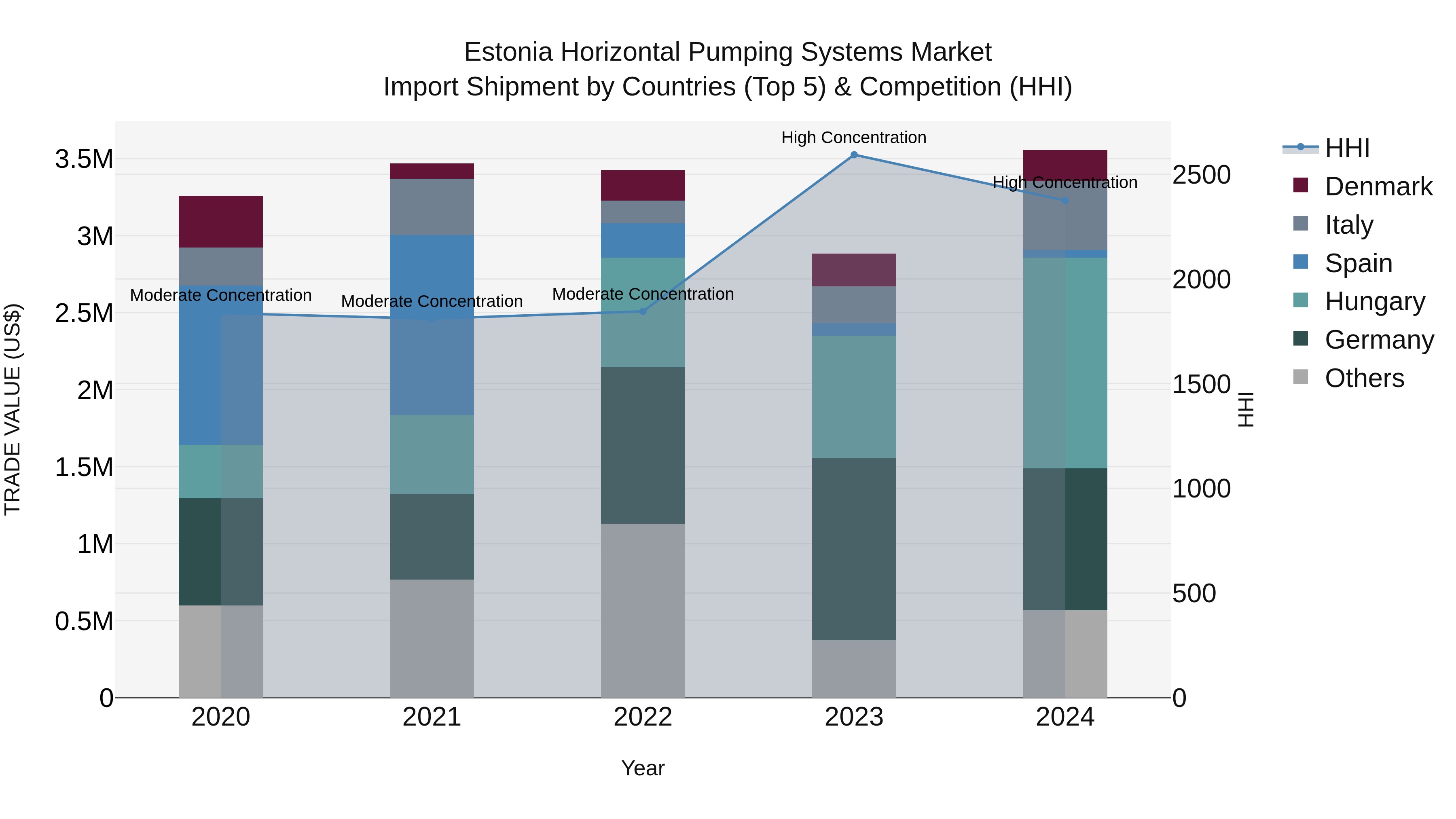 Estonia Horizontal Pumping Systems Market Top 5 Importing Countries and Market Competition (HHI) Analysis