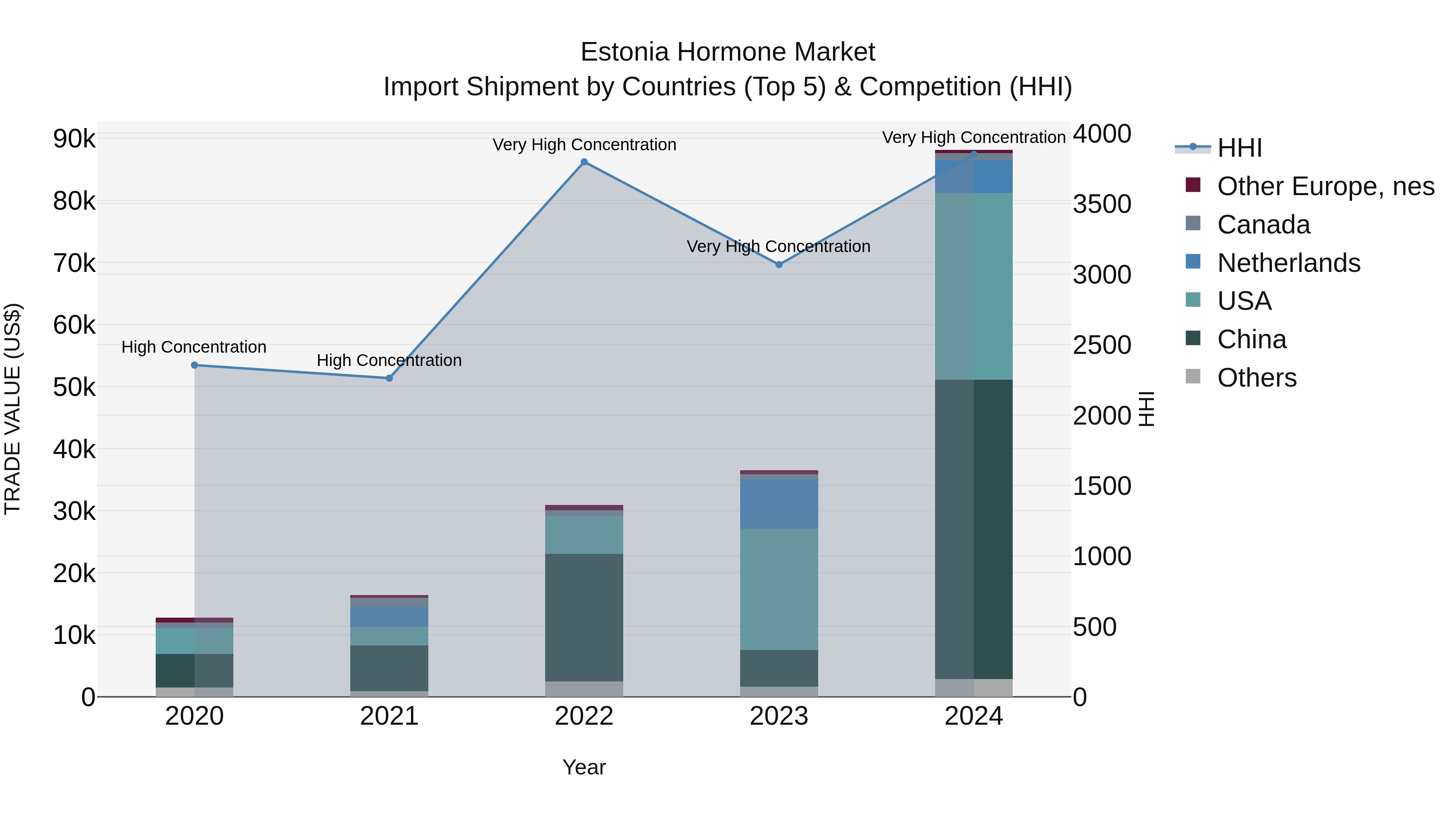 Estonia Hormone Market Top 5 Importing Countries and Market Competition (HHI) Analysis