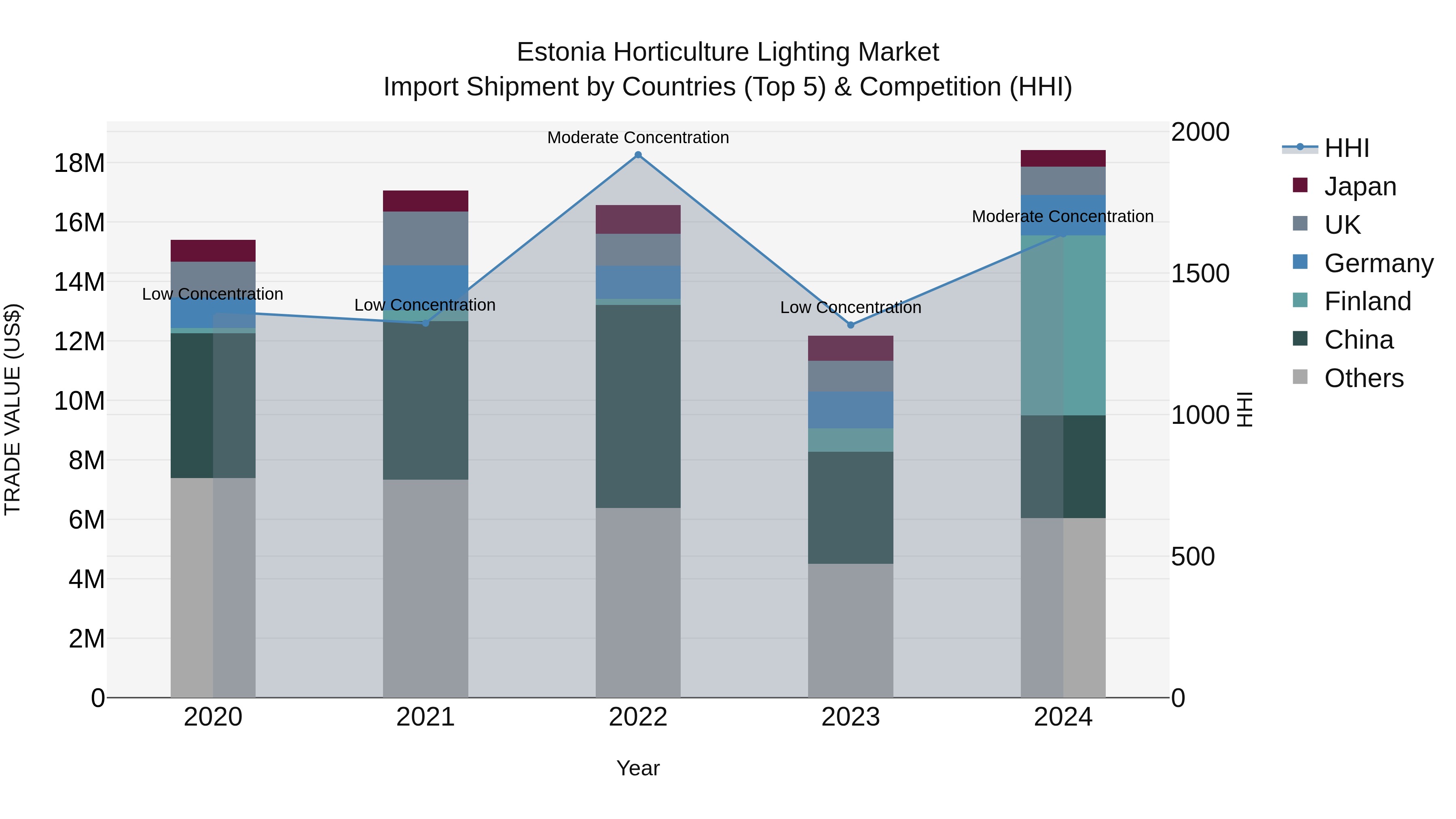 Estonia Horticulture Lighting Market Top 5 Importing Countries and Market Competition (HHI) Analysis