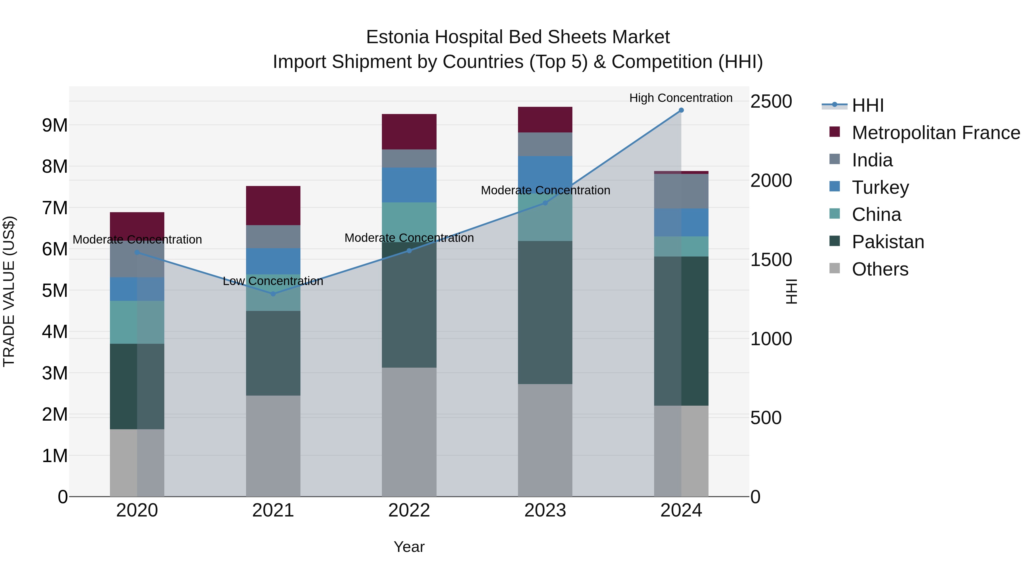 Estonia Hospital Bed Sheets Market Top 5 Importing Countries and Market Competition (HHI) Analysis
