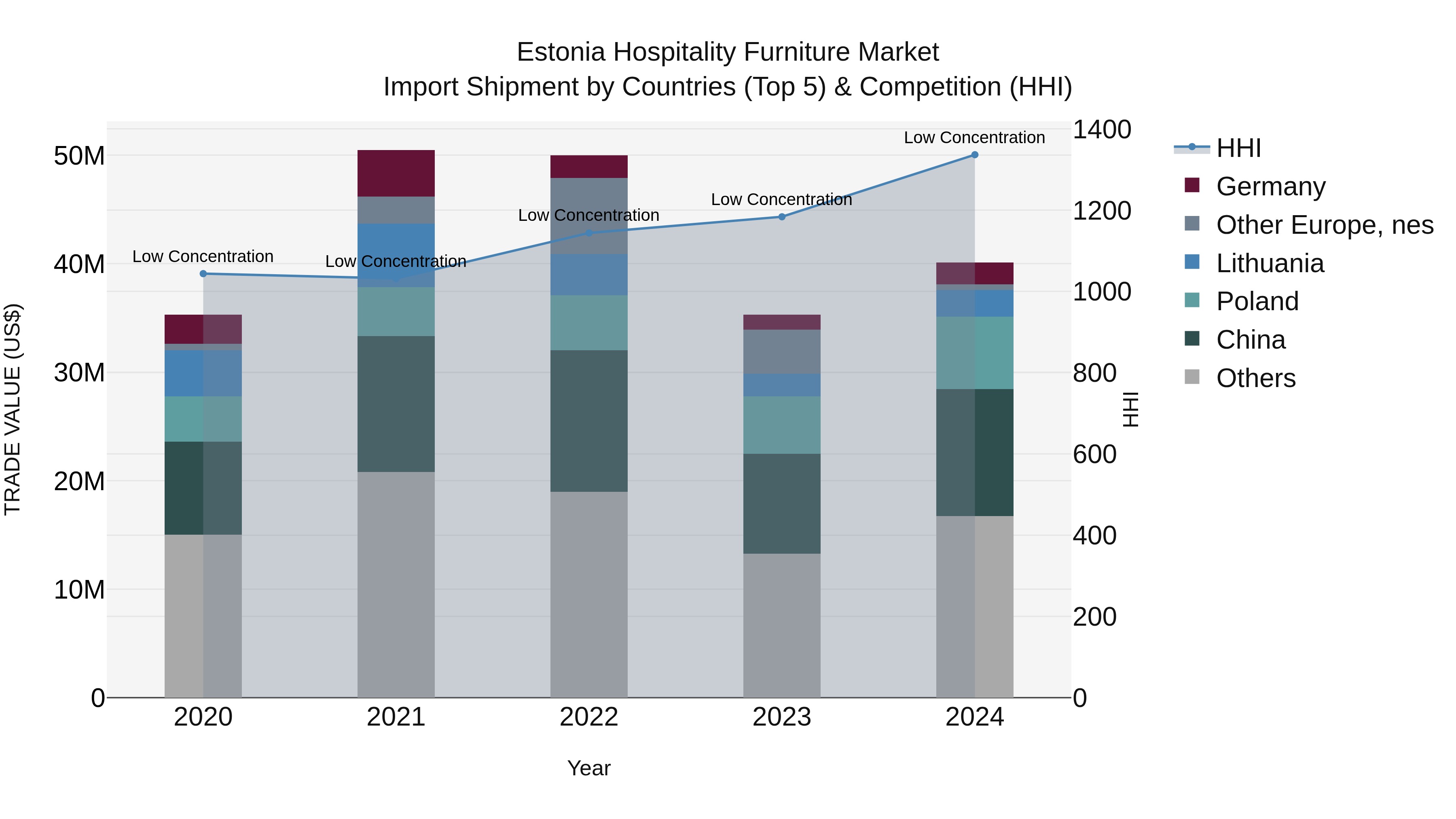 Estonia Hospitality Furniture Market Top 5 Importing Countries and Market Competition (HHI) Analysis