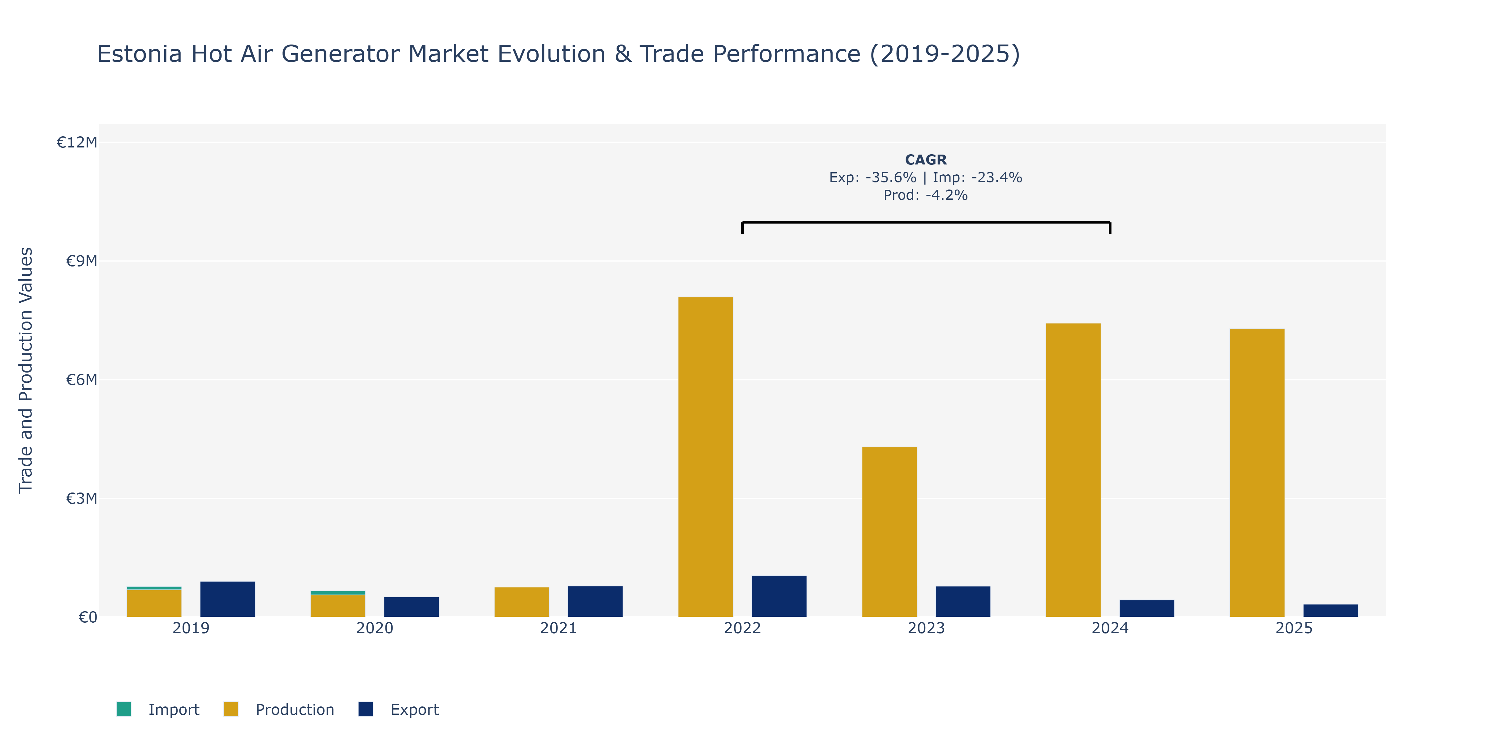 Estonia Hot Air Generator Market: Production & Trade Performance (2019-2025)