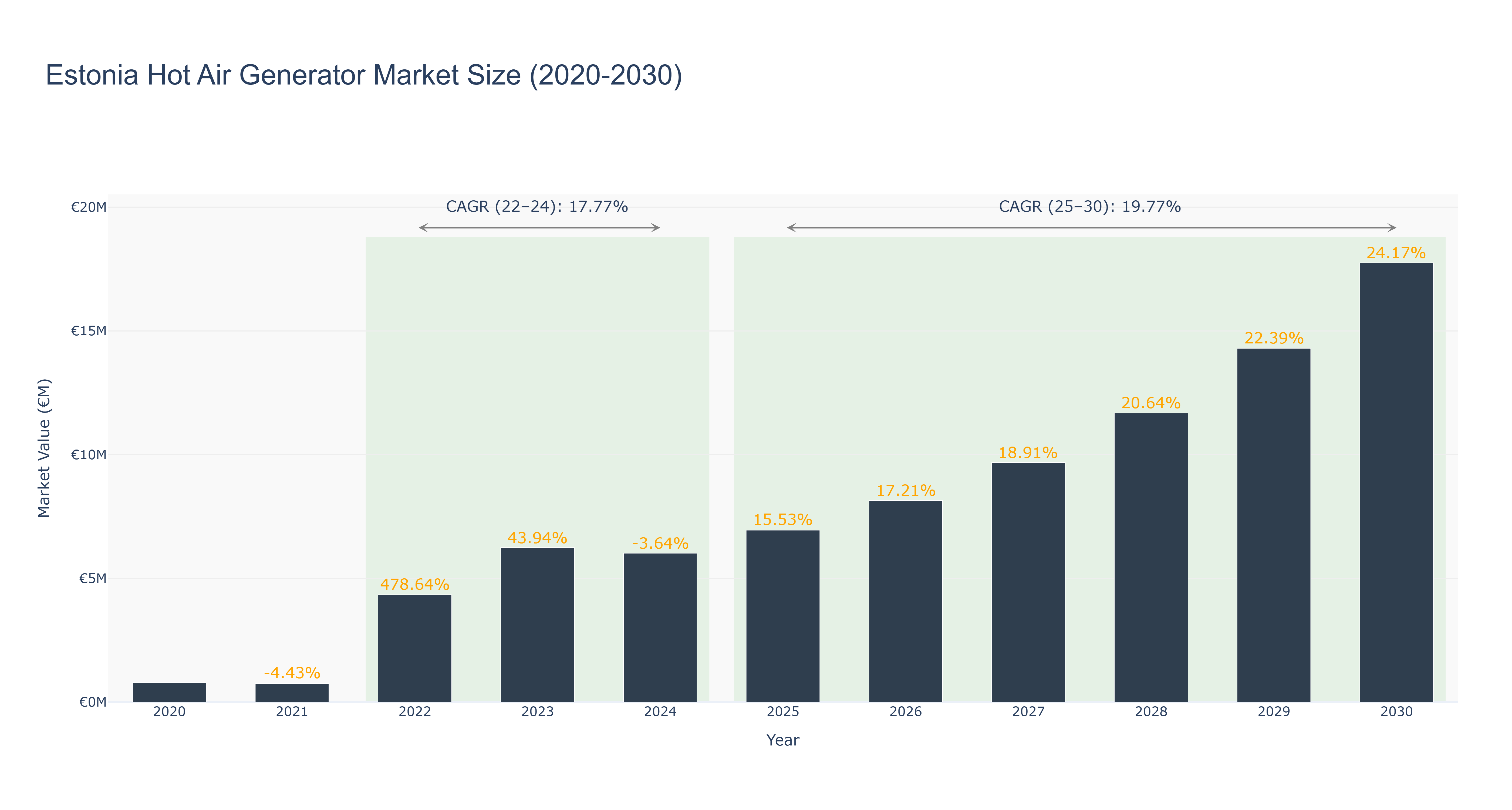 Estonia Hot Air Generator Market Size (2020-2030)
