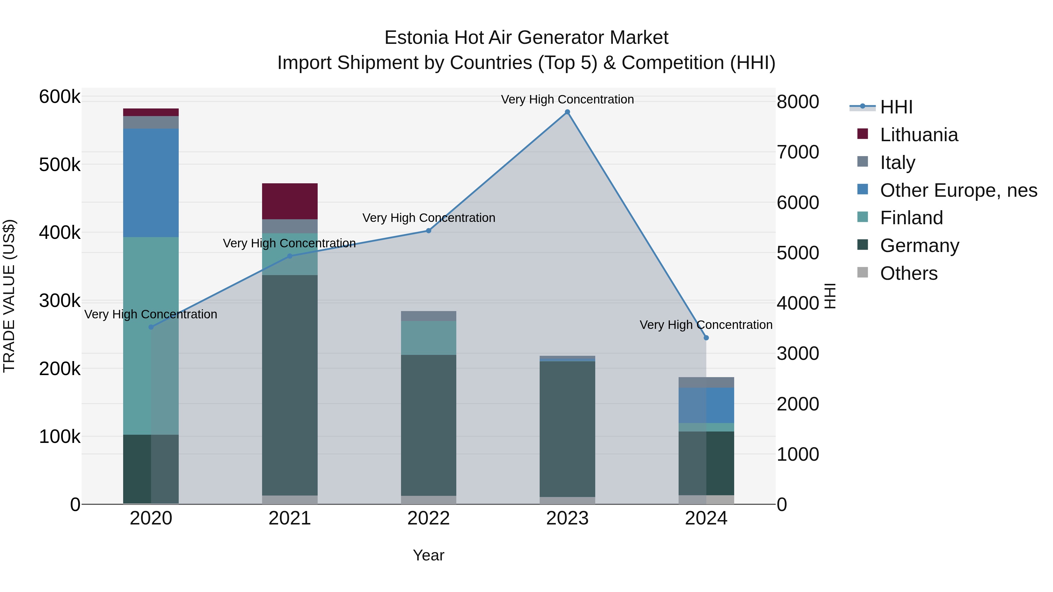 Estonia Hot Air Generator Market Top 5 Importing Countries and Market Competition (HHI) Analysis