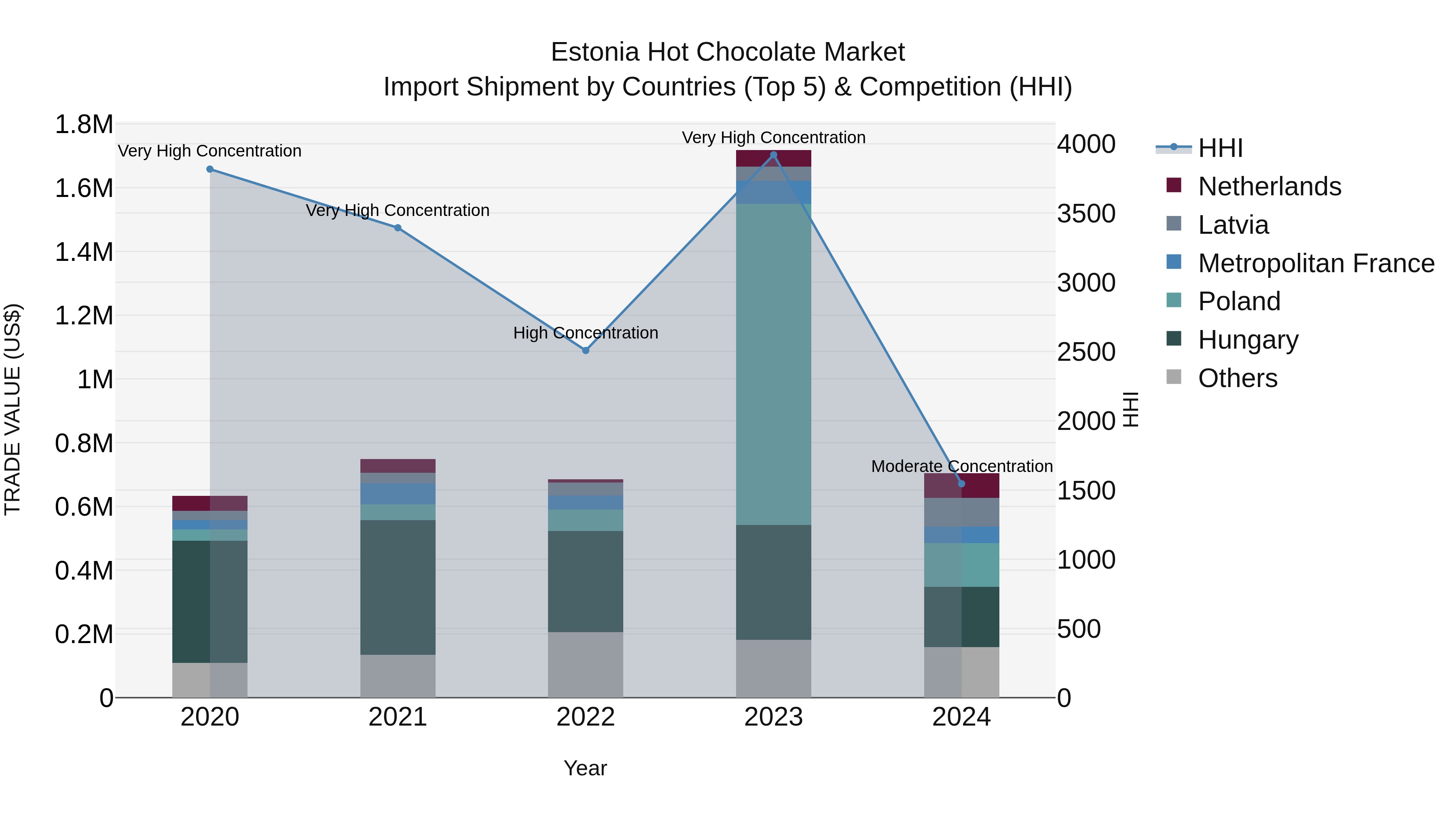 Estonia Hot Chocolate Market Top 5 Importing Countries and Market Competition (HHI) Analysis