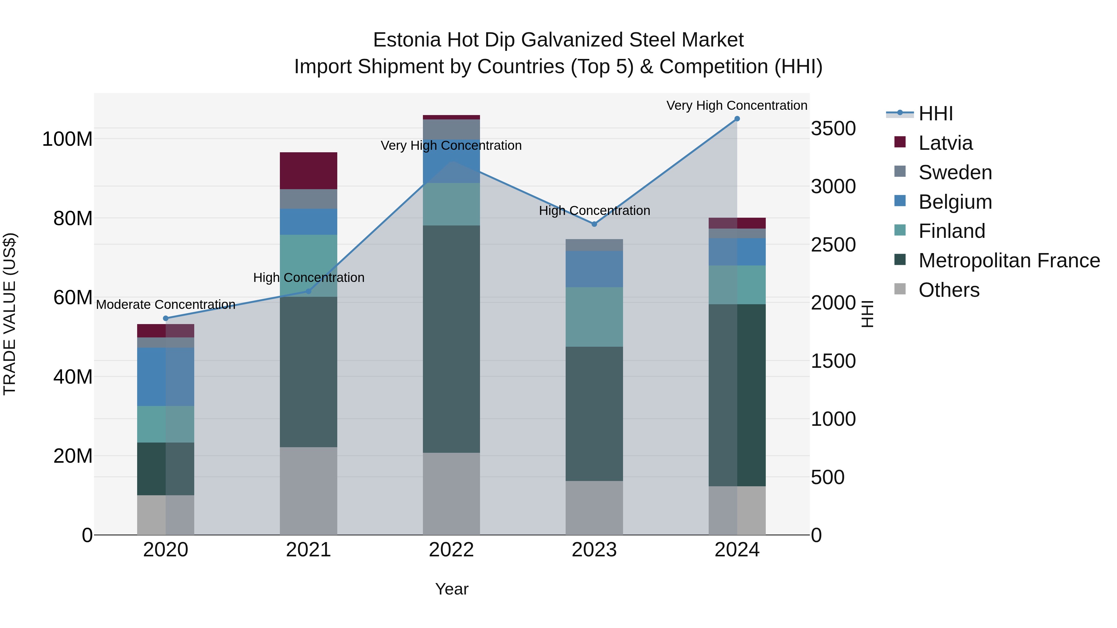 Estonia Hot Dip Galvanized Steel Market Top 5 Importing Countries and Market Competition (HHI) Analysis