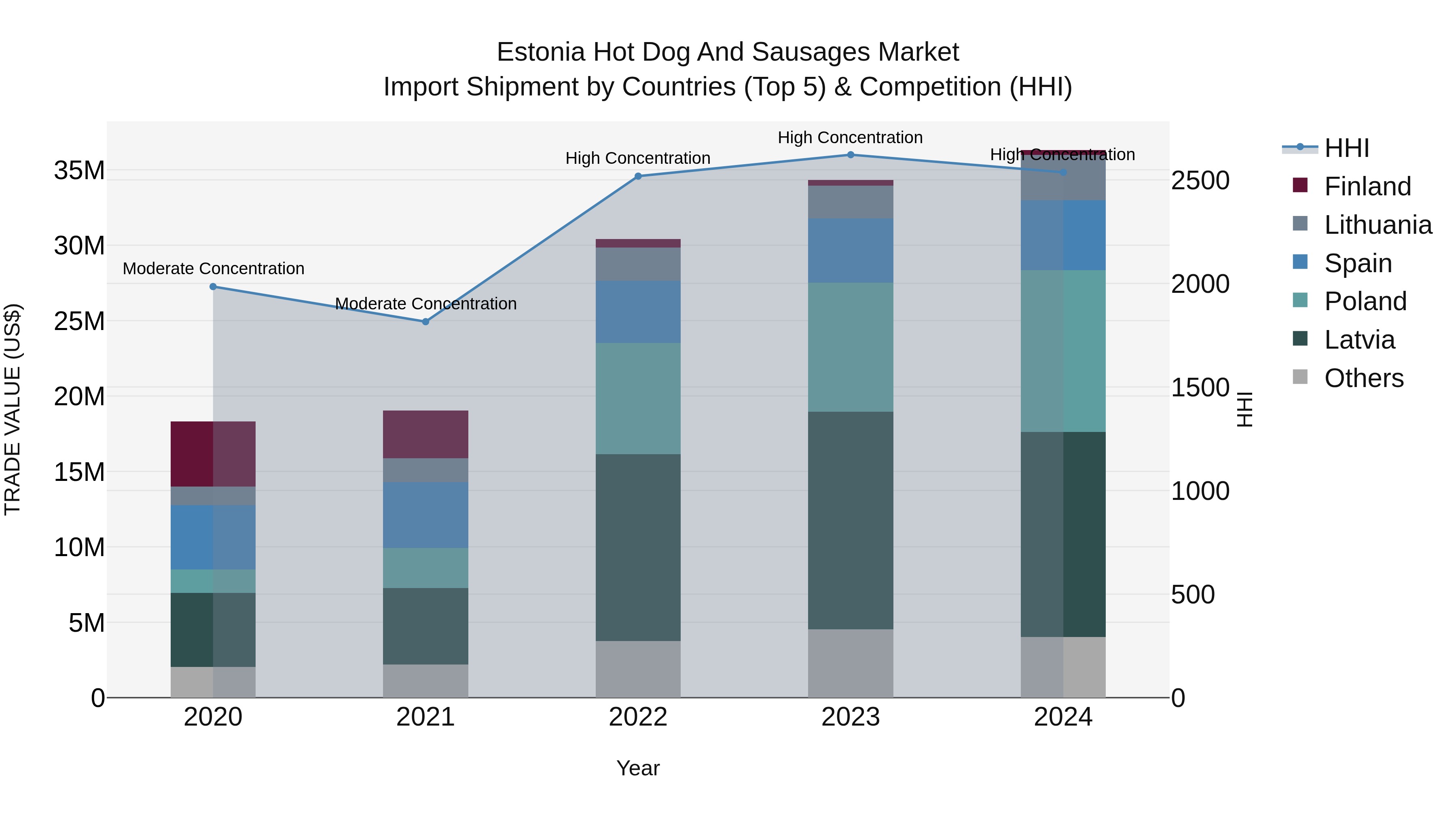 Estonia Hot Dog and Sausages Market Top 5 Importing Countries and Market Competition (HHI) Analysis