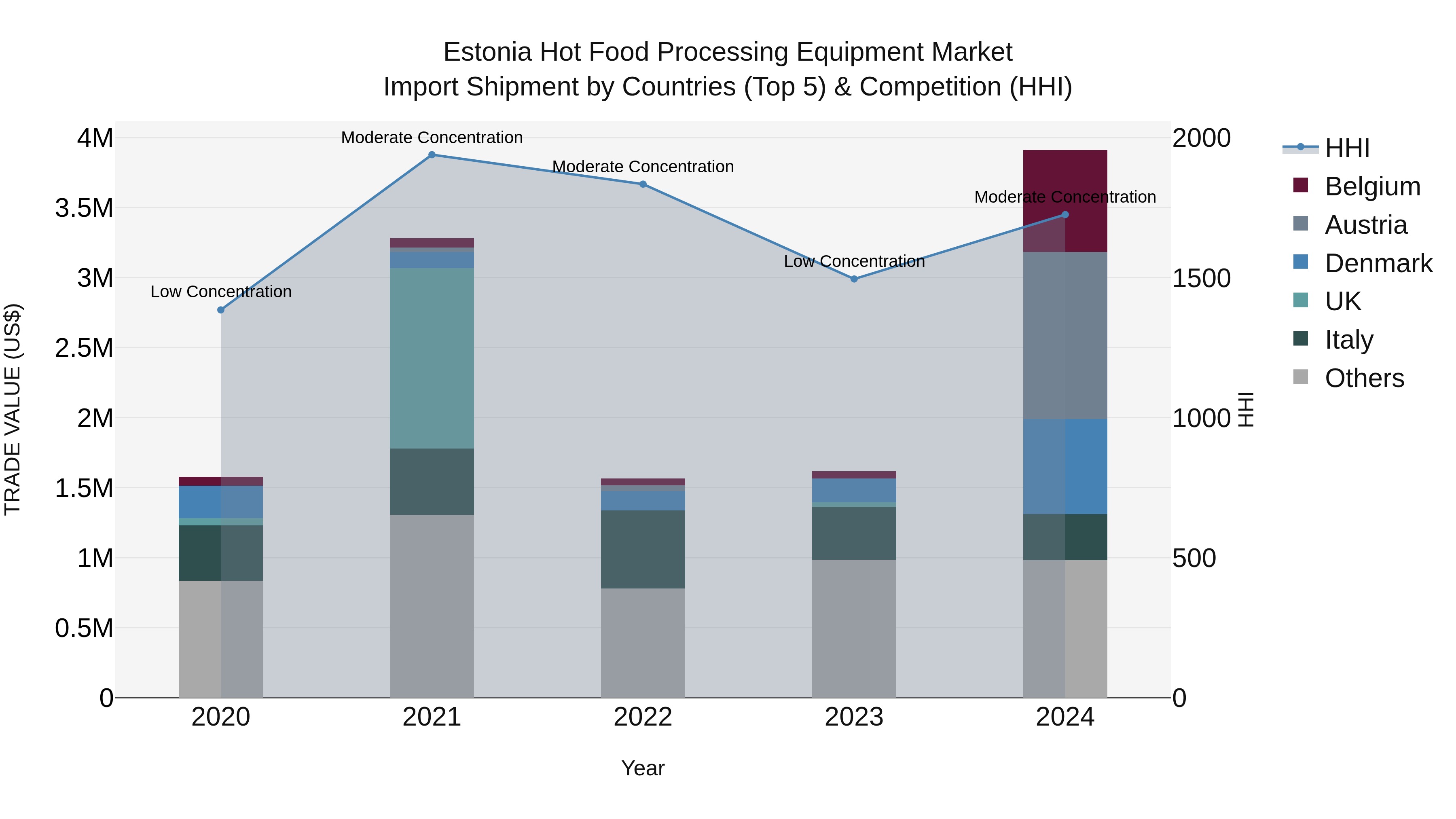 Estonia Hot Food Processing Equipment Market Top 5 Importing Countries and Market Competition (HHI) Analysis