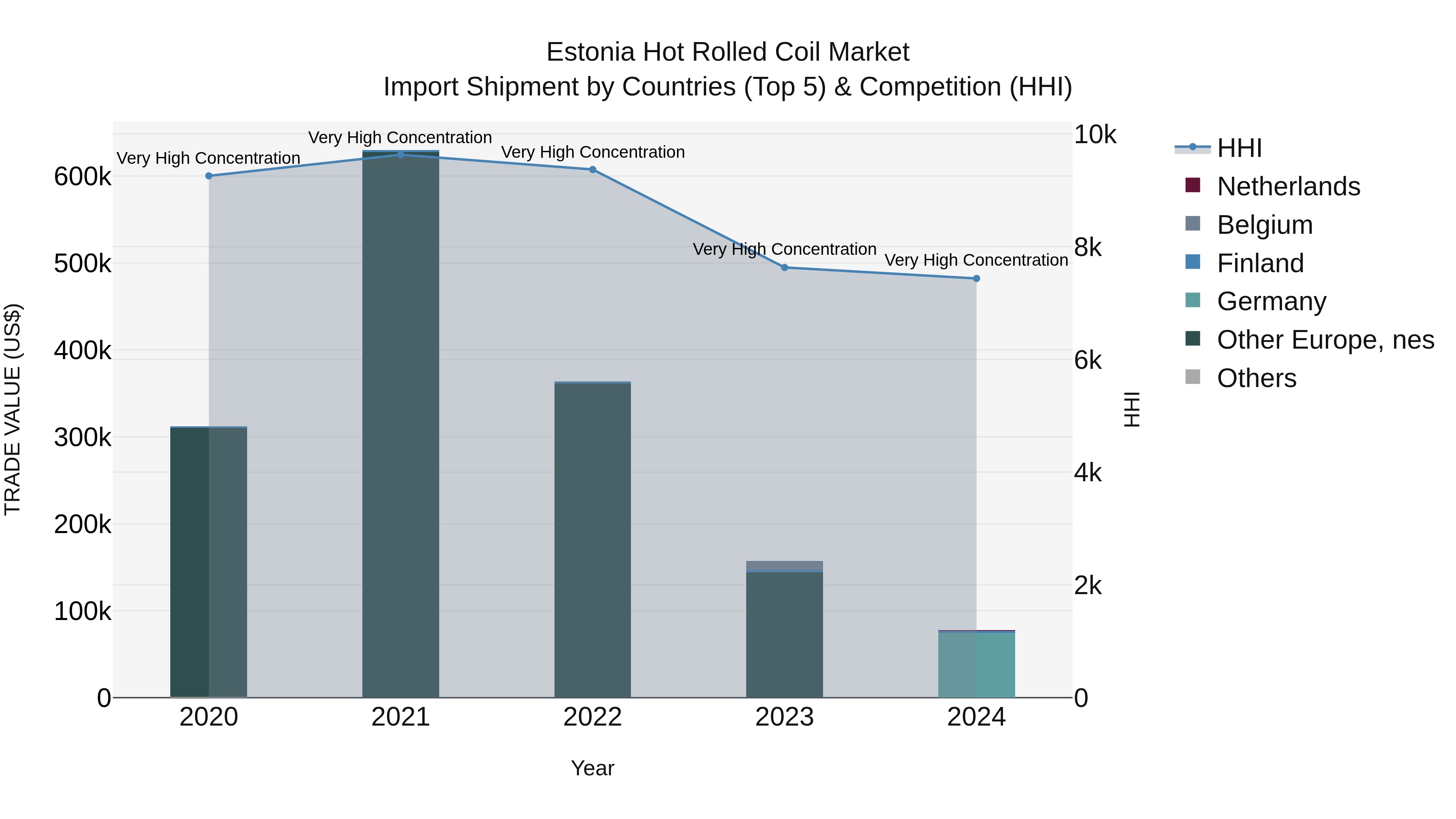 Estonia Hot Rolled Coil Market Top 5 Importing Countries and Market Competition (HHI) Analysis