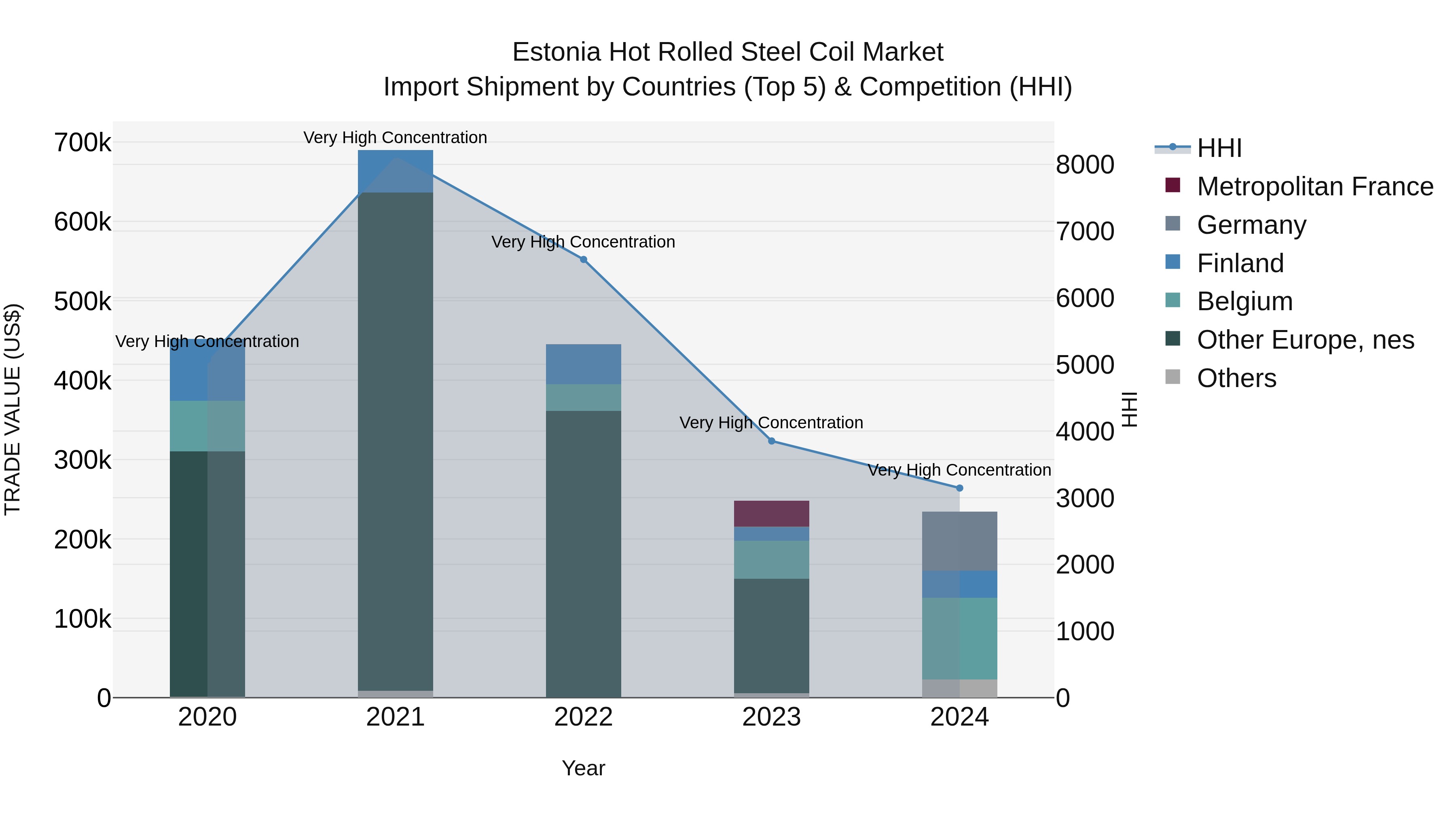 Estonia Hot Rolled Steel Coil Market Top 5 Importing Countries and Market Competition (HHI) Analysis