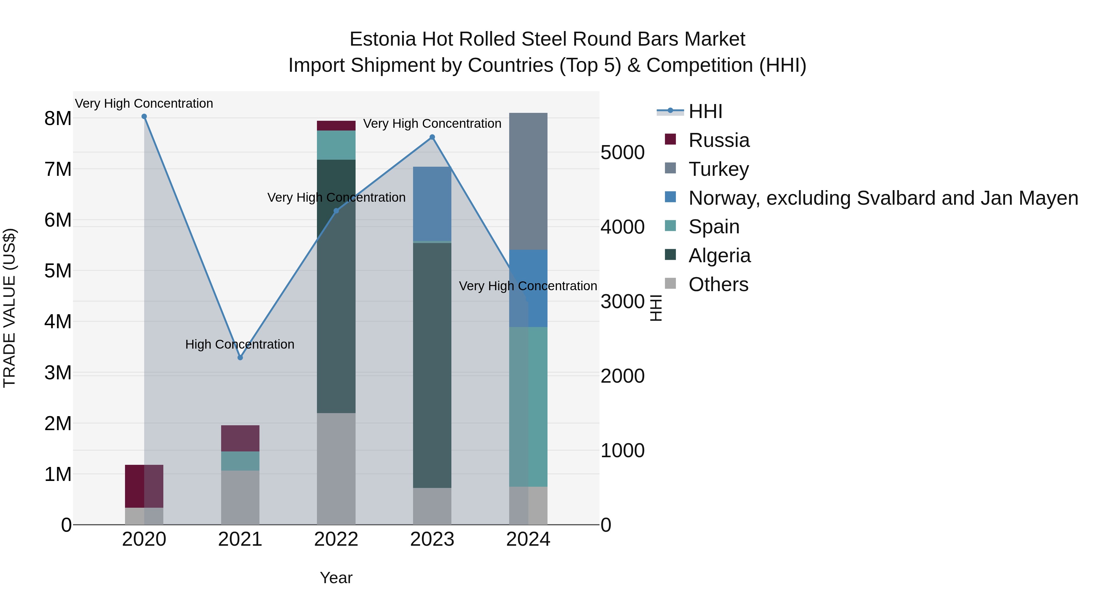 Estonia Hot Rolled Steel Round Bars Market Top 5 Importing Countries and Market Competition (HHI) Analysis