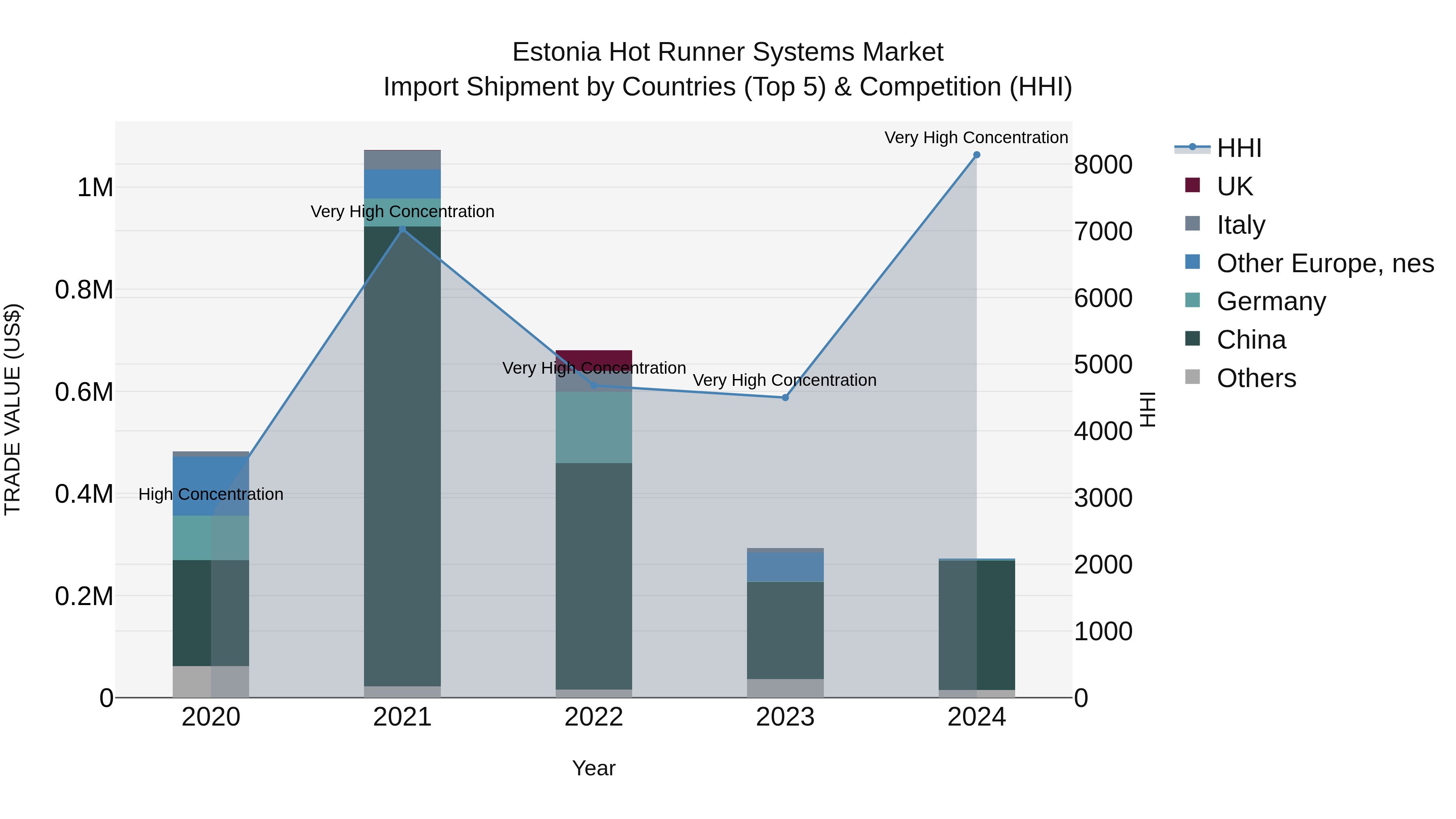 Estonia Hot Runner Systems Market Top 5 Importing Countries and Market Competition (HHI) Analysis