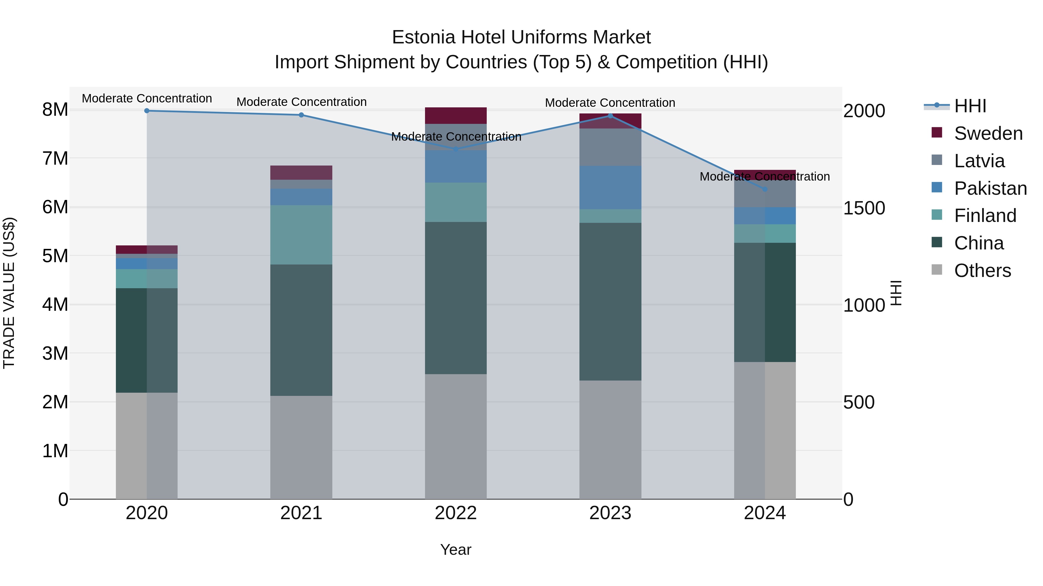 Estonia Hotel Uniforms Market Top 5 Importing Countries and Market Competition (HHI) Analysis
