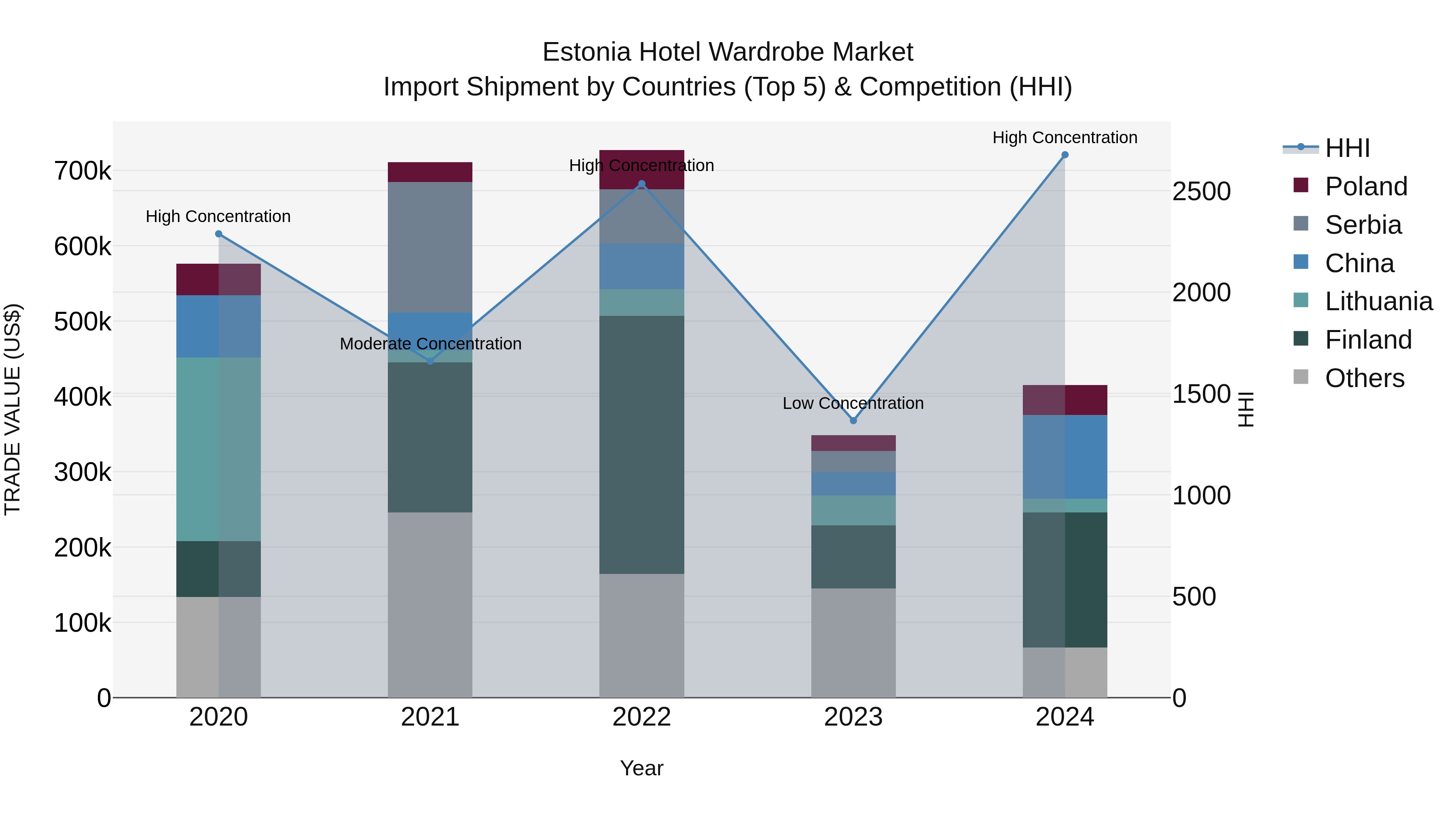 Estonia Hotel Wardrobe Market Top 5 Importing Countries and Market Competition (HHI) Analysis