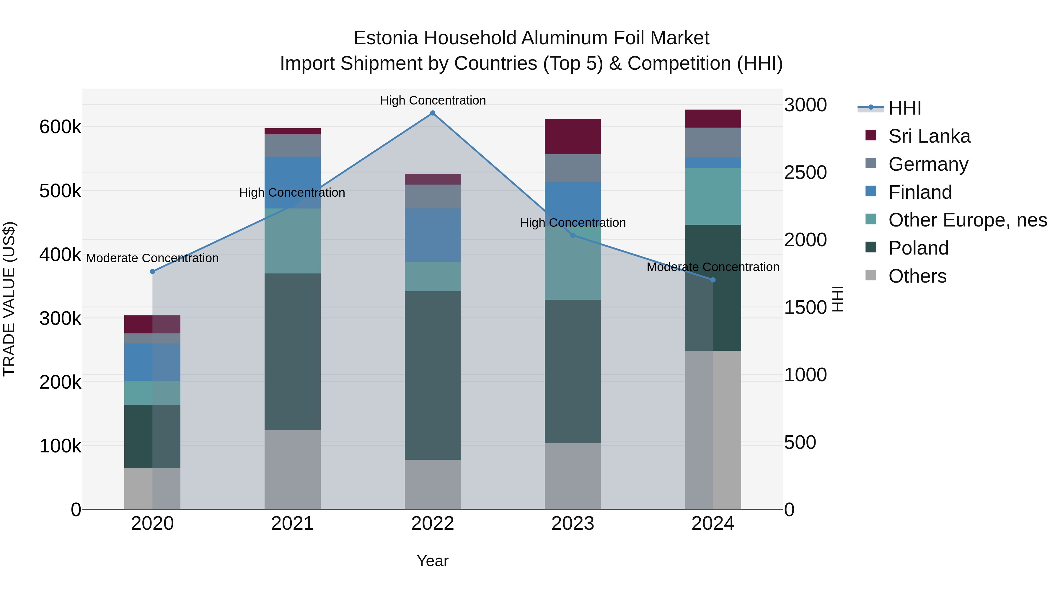 Estonia Household Aluminum Foil Market Top 5 Importing Countries and Market Competition (HHI) Analysis