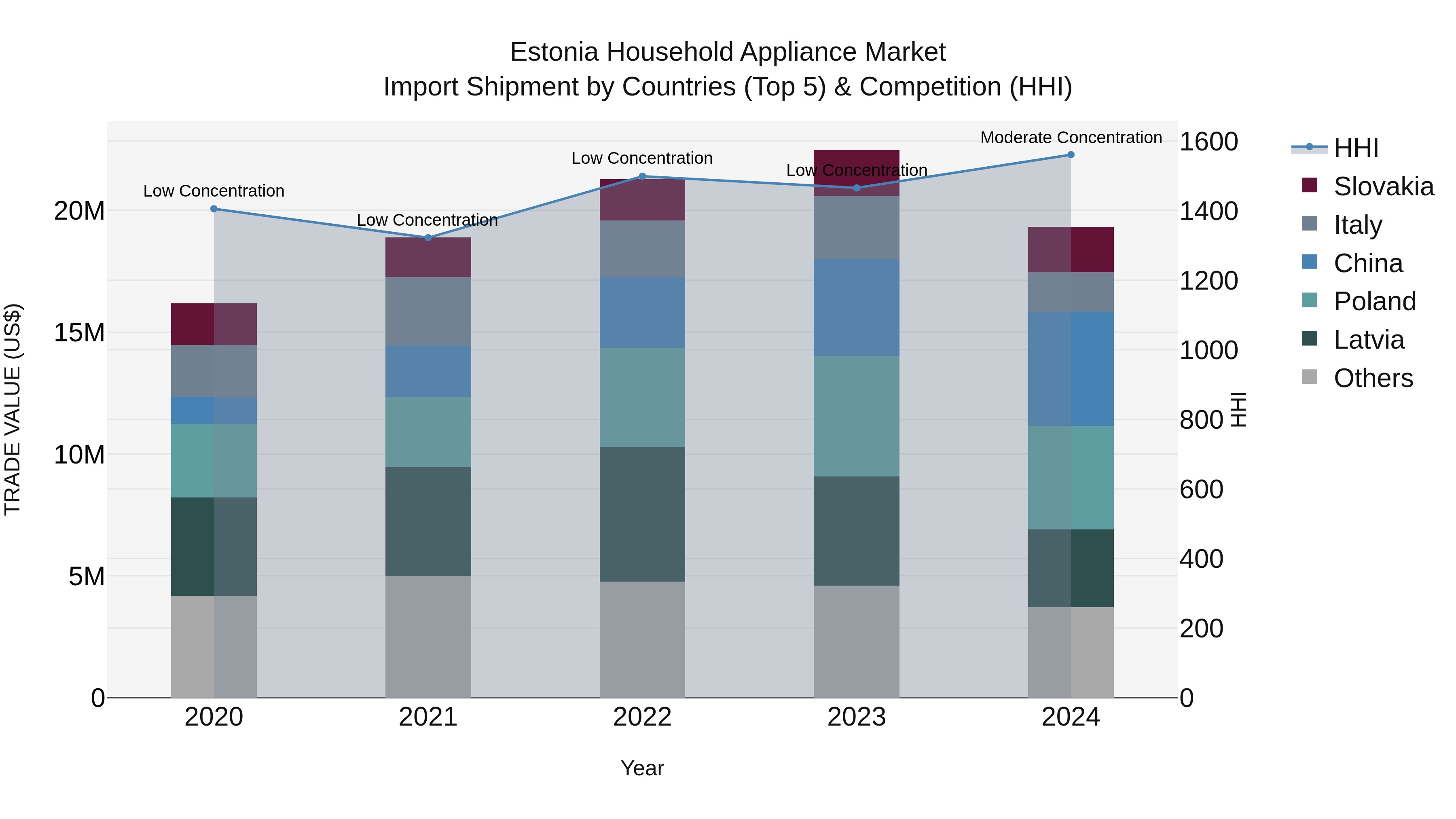 Estonia Household Appliance Market Top 5 Importing Countries and Market Competition (HHI) Analysis