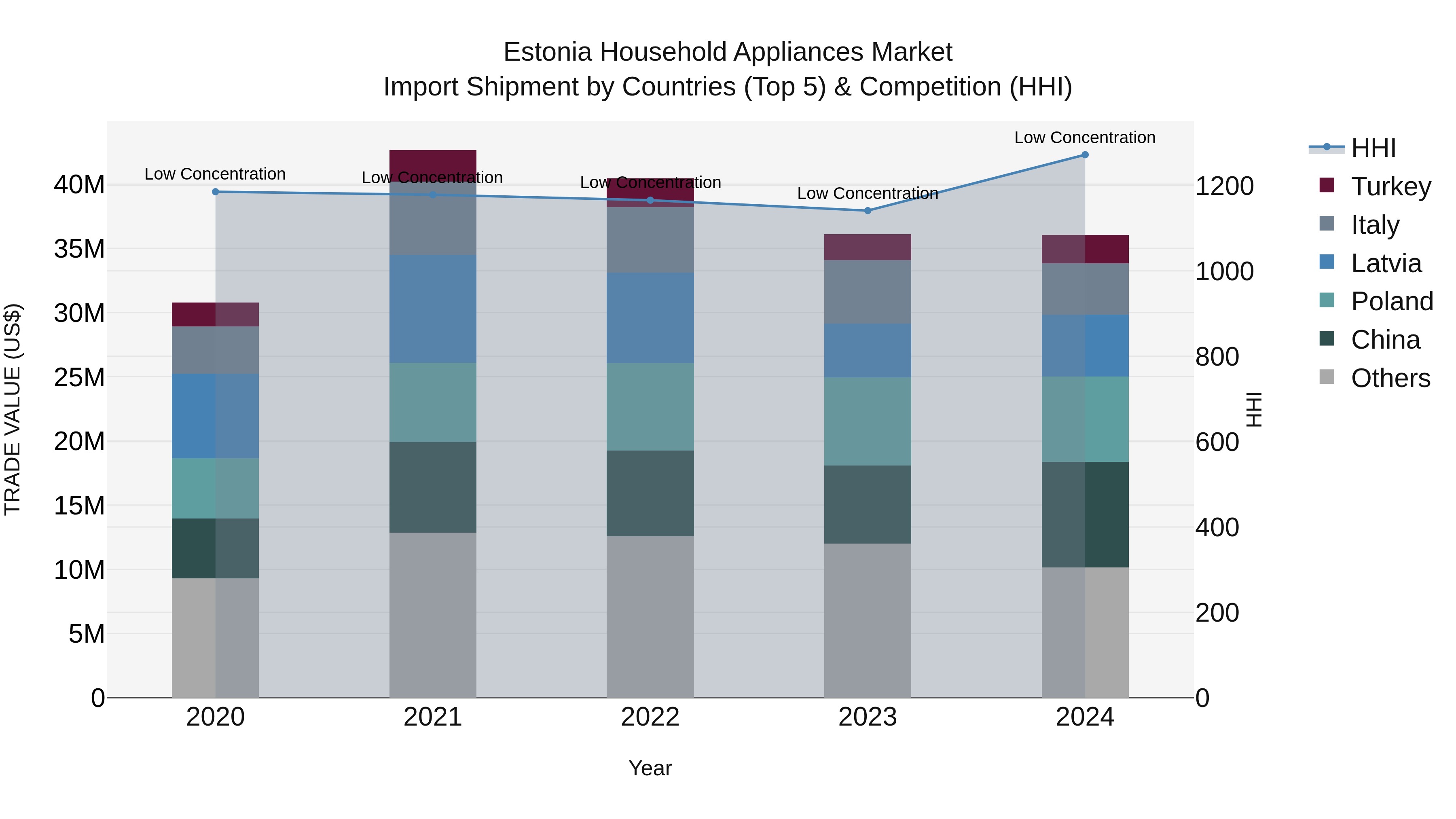 Estonia Household Appliances Market Top 5 Importing Countries and Market Competition (HHI) Analysis