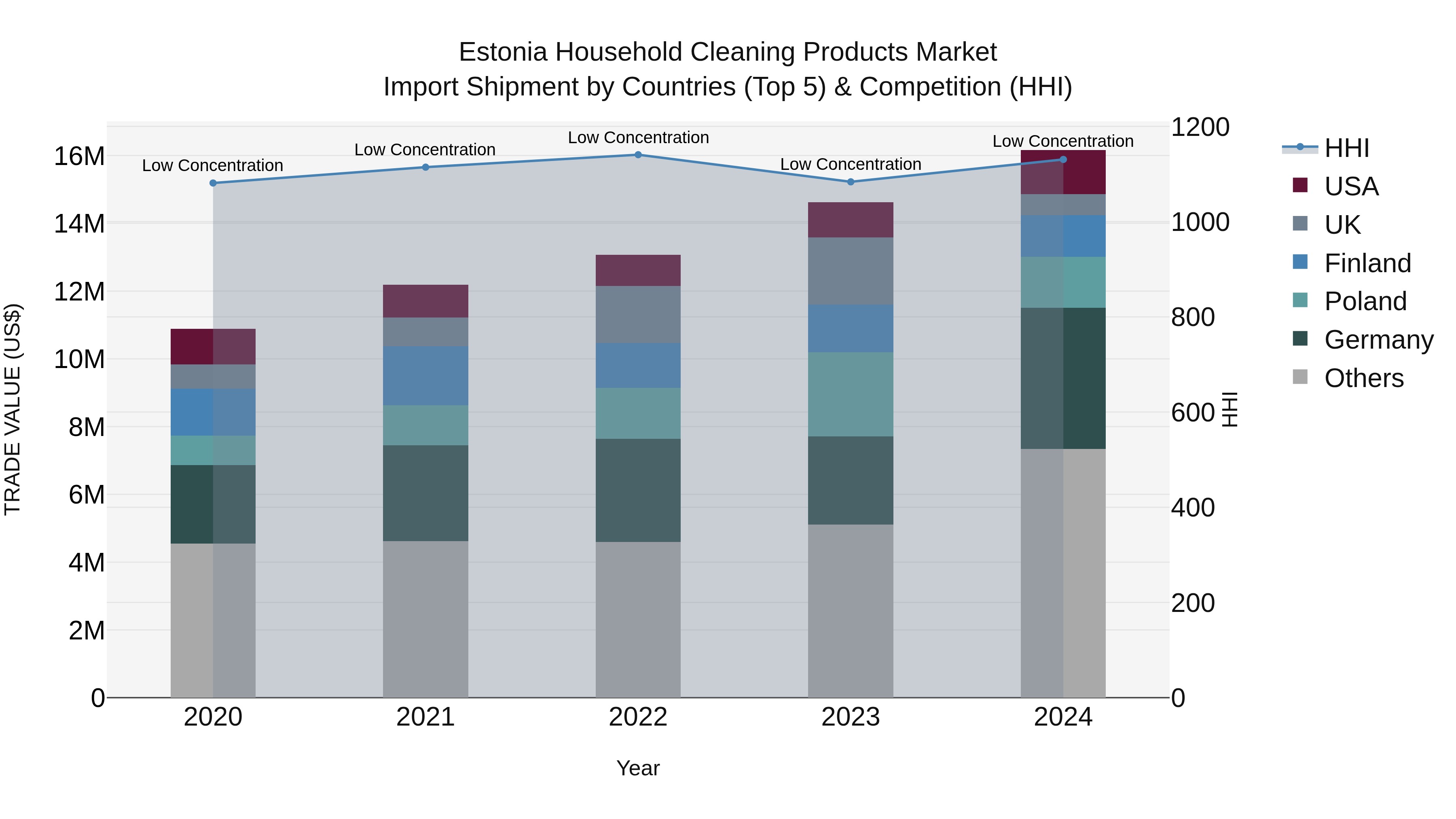 Estonia Household Cleaning Products Market Top 5 Importing Countries and Market Competition (HHI) Analysis